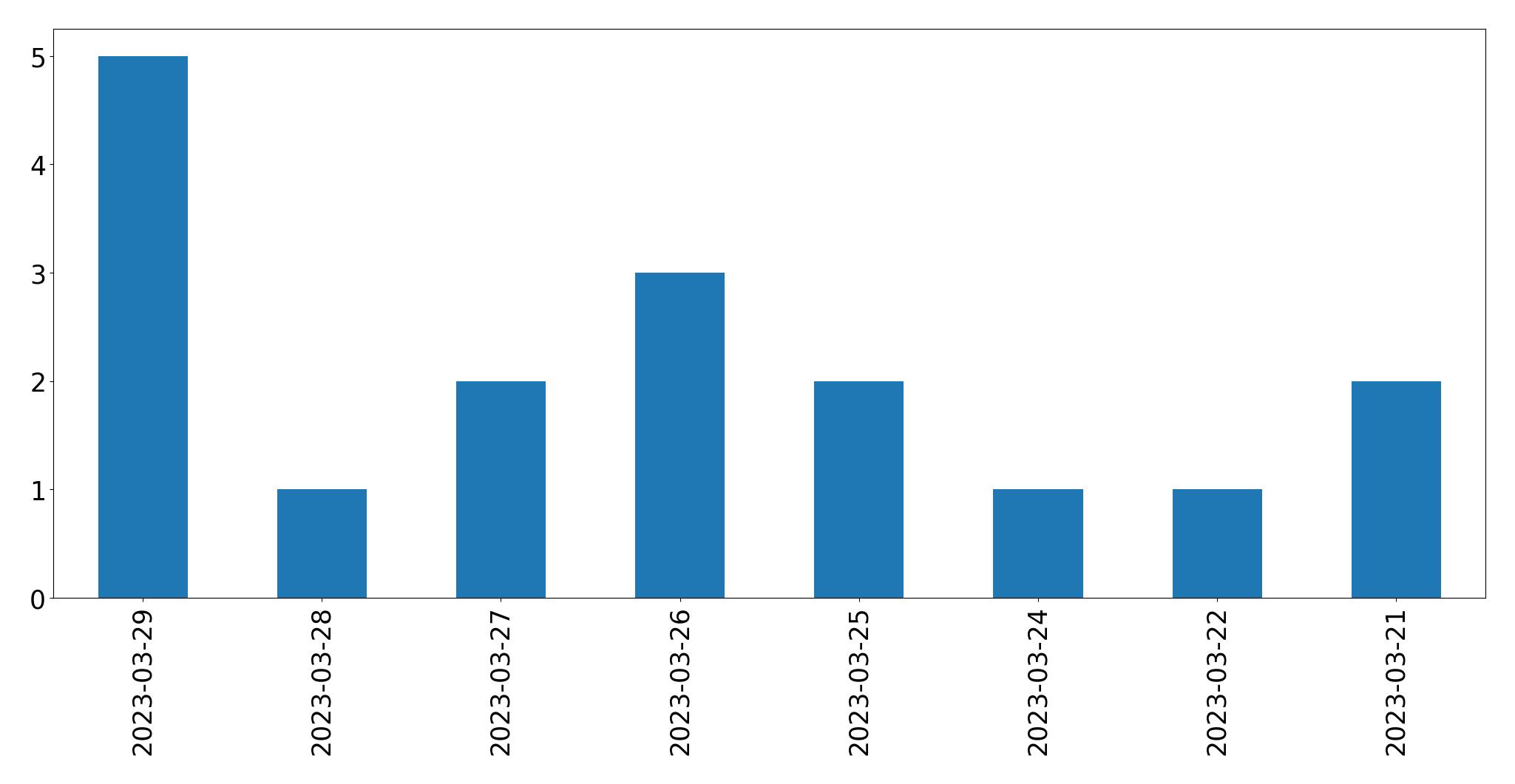 Gunluk tweet grafigi