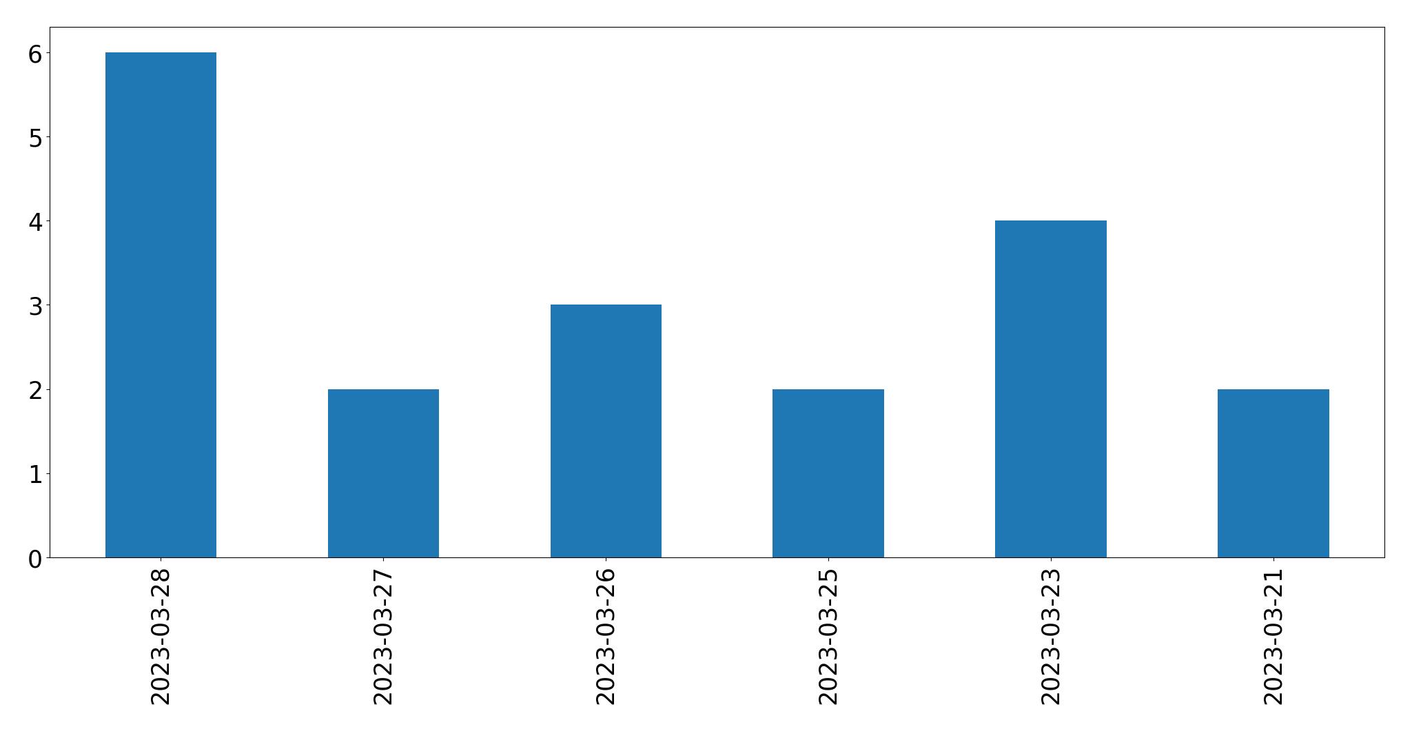 Tweets per day chart