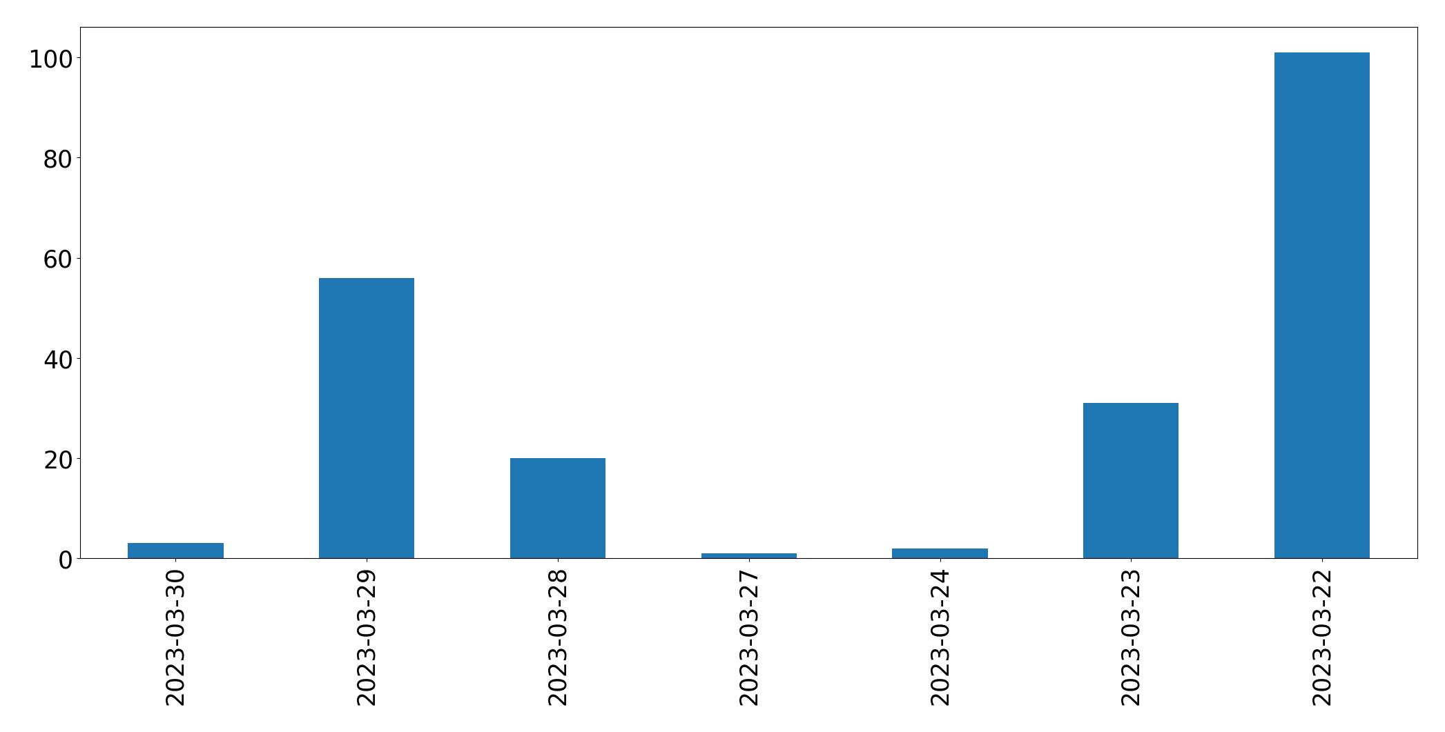 Gráfico de tweets por dia