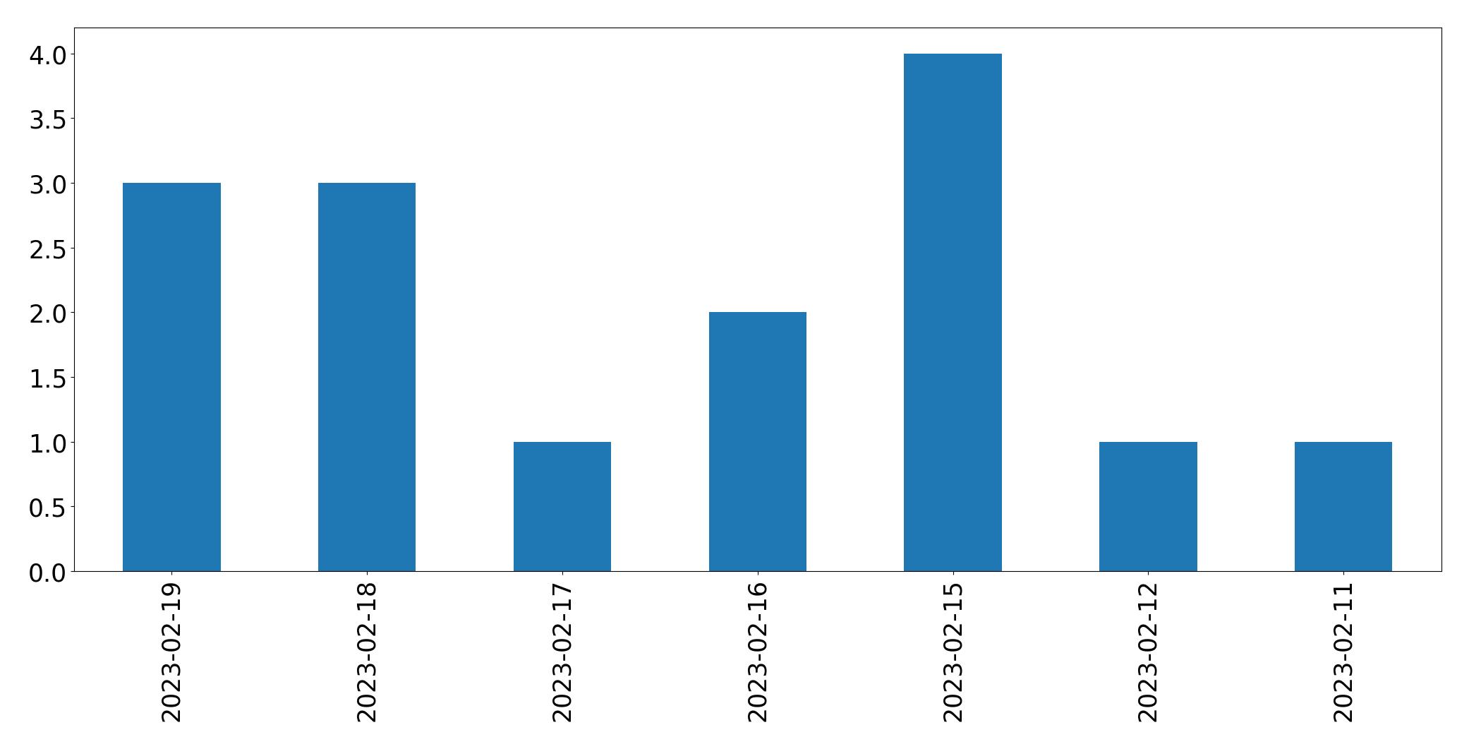 Gráfico de tweets por dia