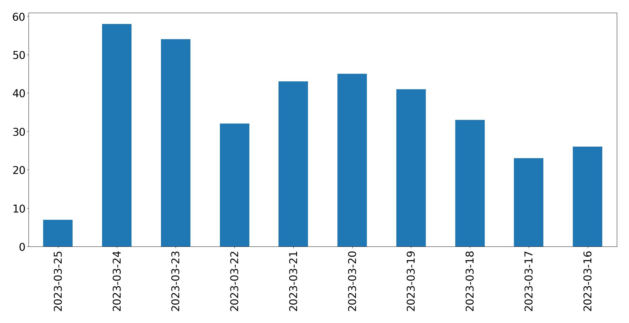 Tweets per day chart