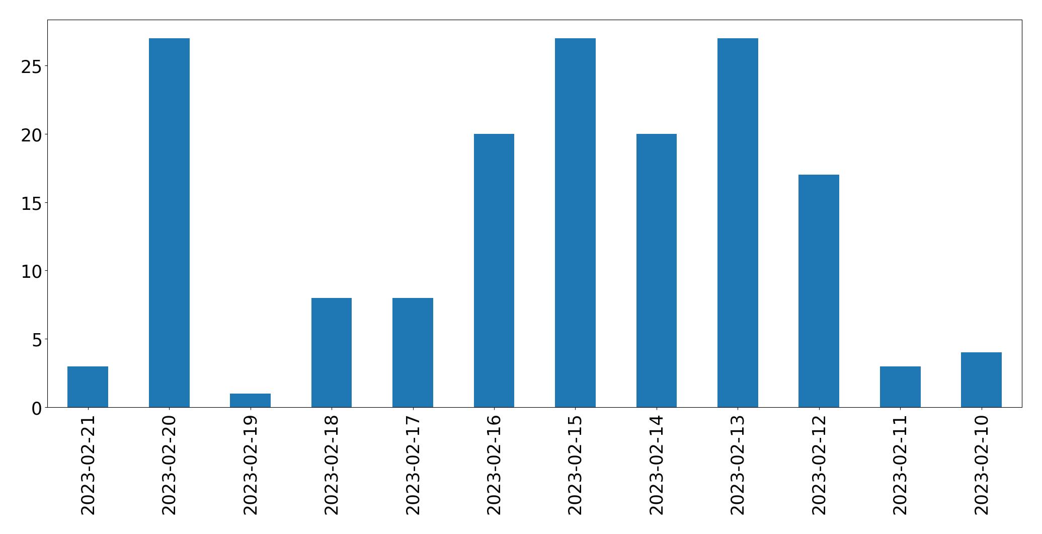 Gráfico de tweets por dia