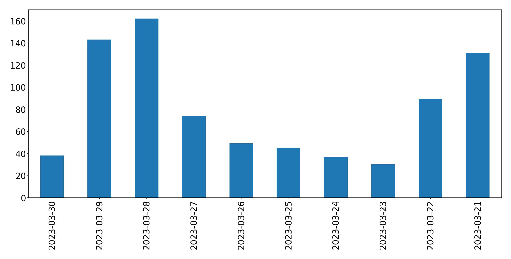 Gráfico de tweets por dia