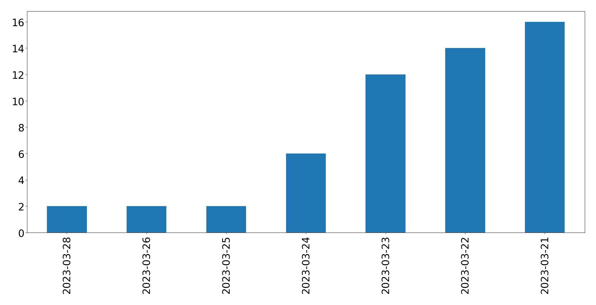 Gunluk tweet grafigi