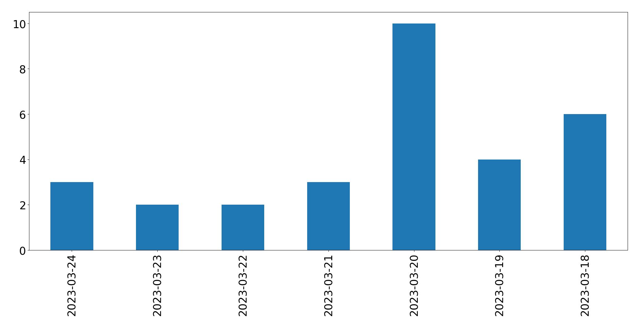 Gunluk tweet grafigi