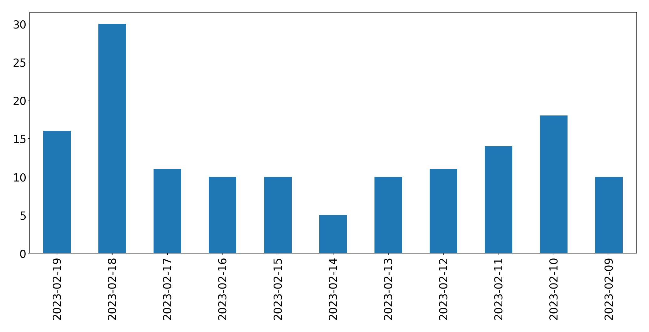 Grafik tweet per hari