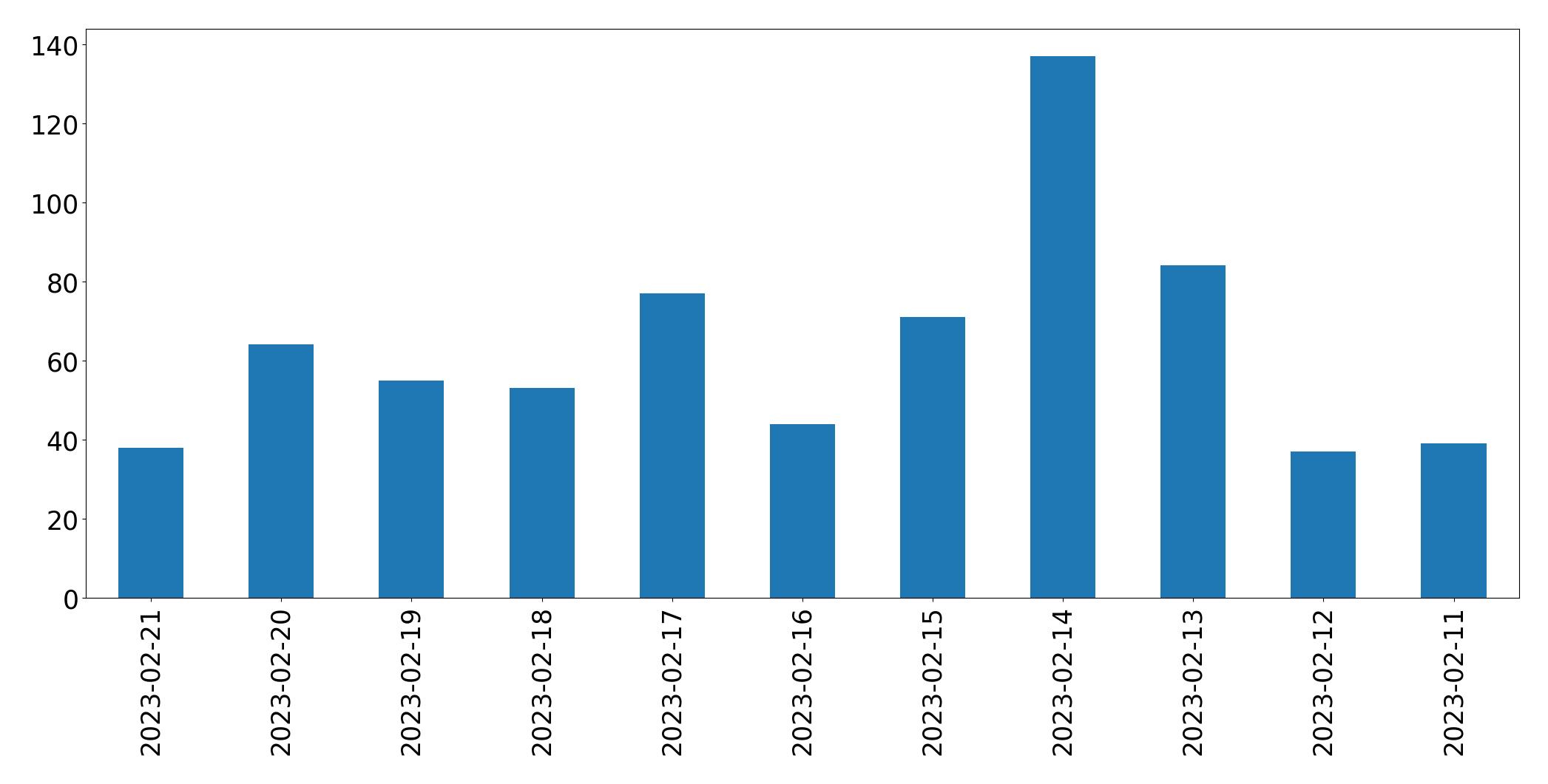 Grafik tweet per hari