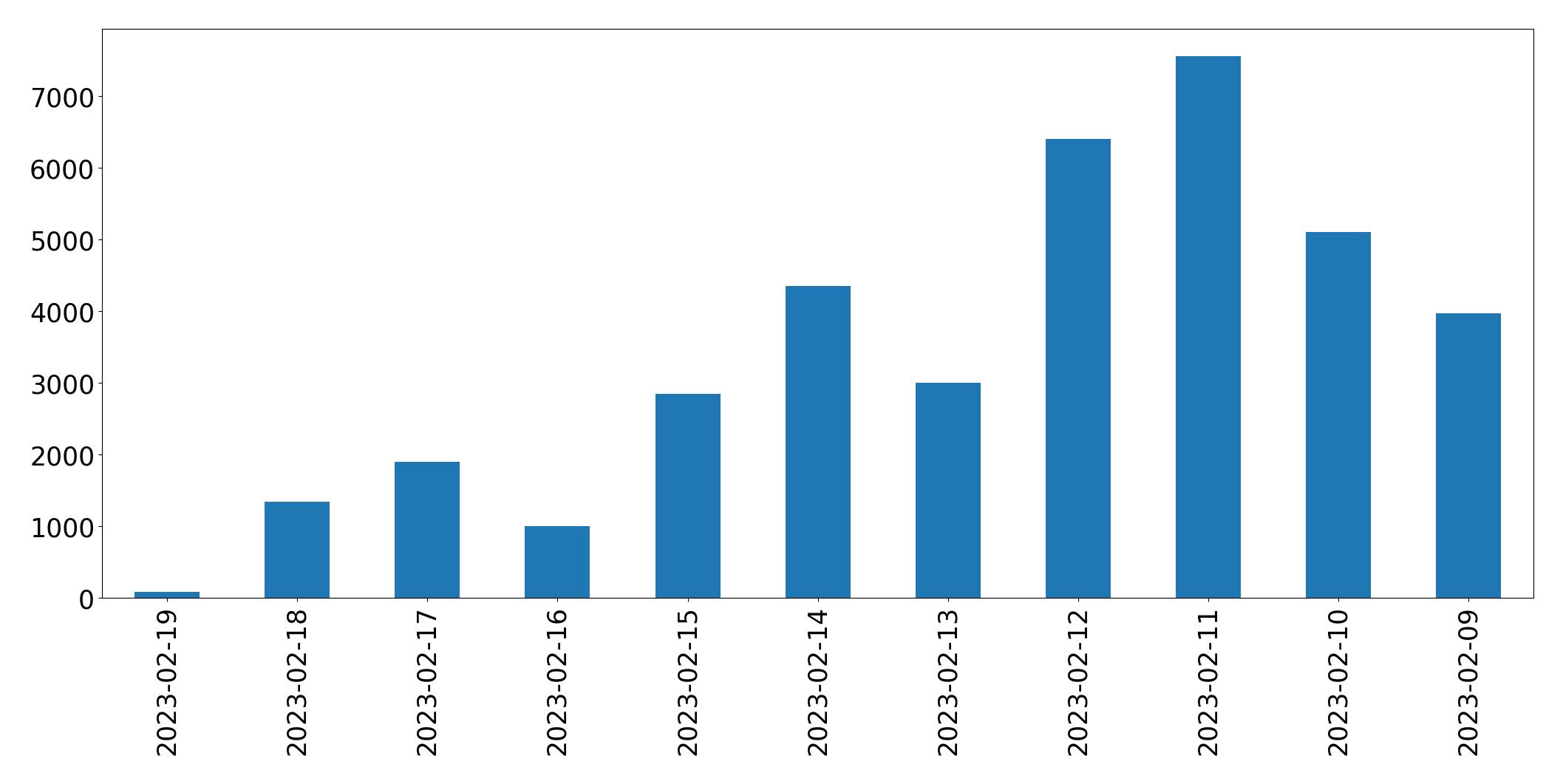 Grafik tweet per hari