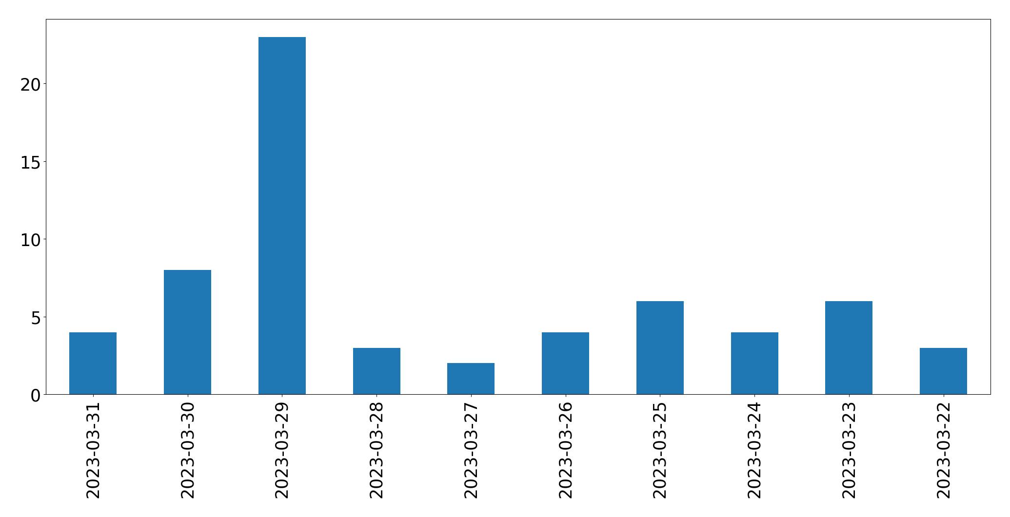 Gráfico de tweets por dia