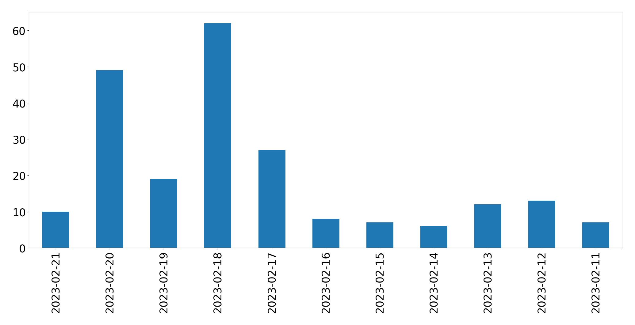 Gráfico de tweets por dia