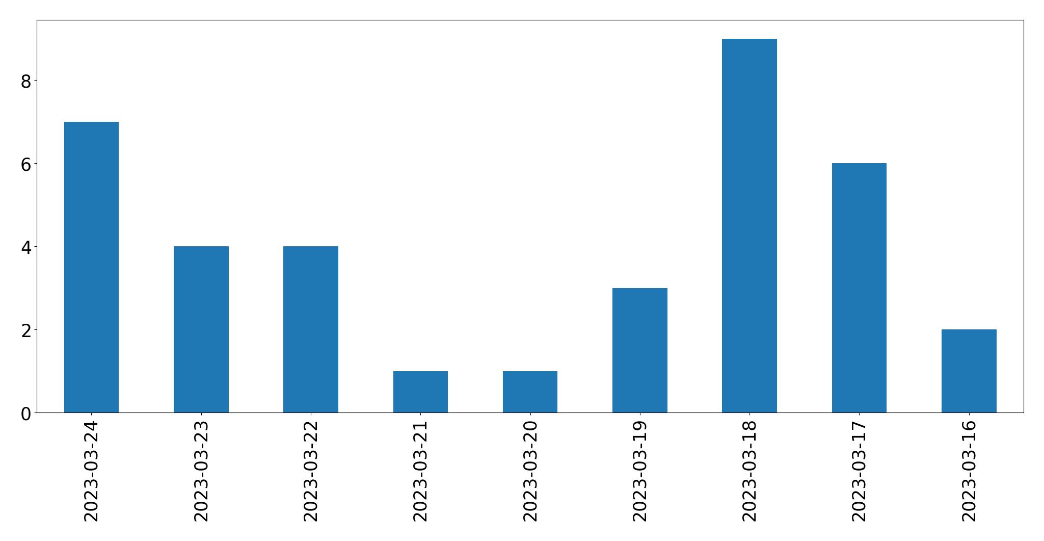 Gráfico de tweets por dia