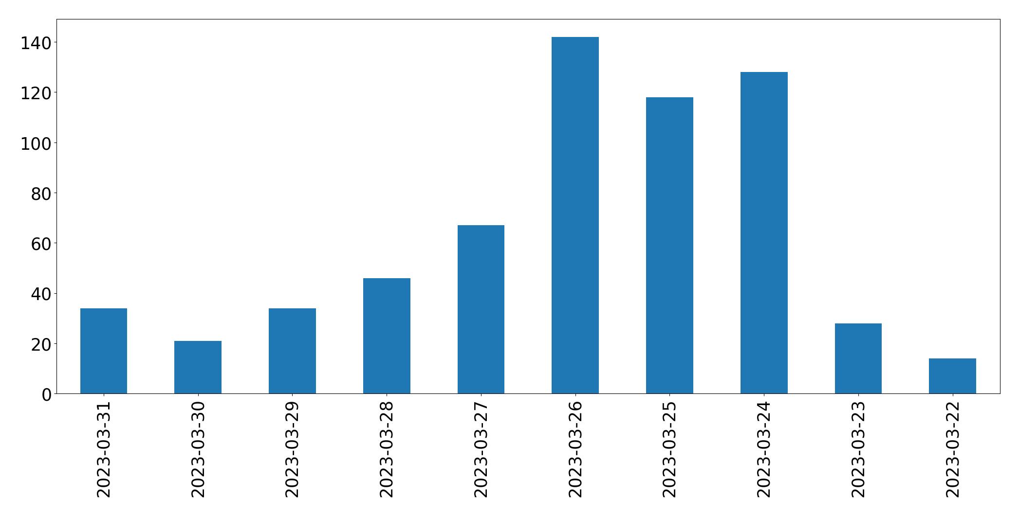 Tweets per day chart
