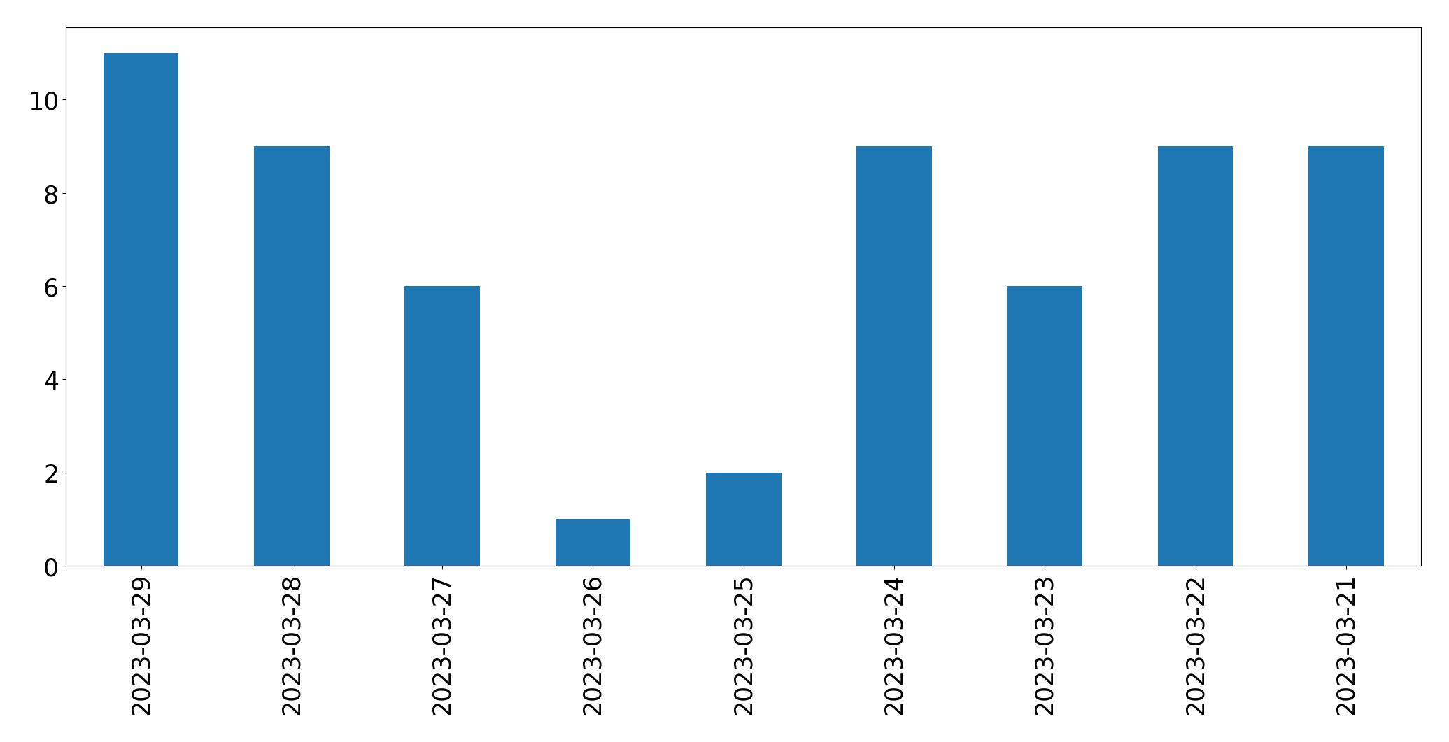 Gunluk tweet grafigi