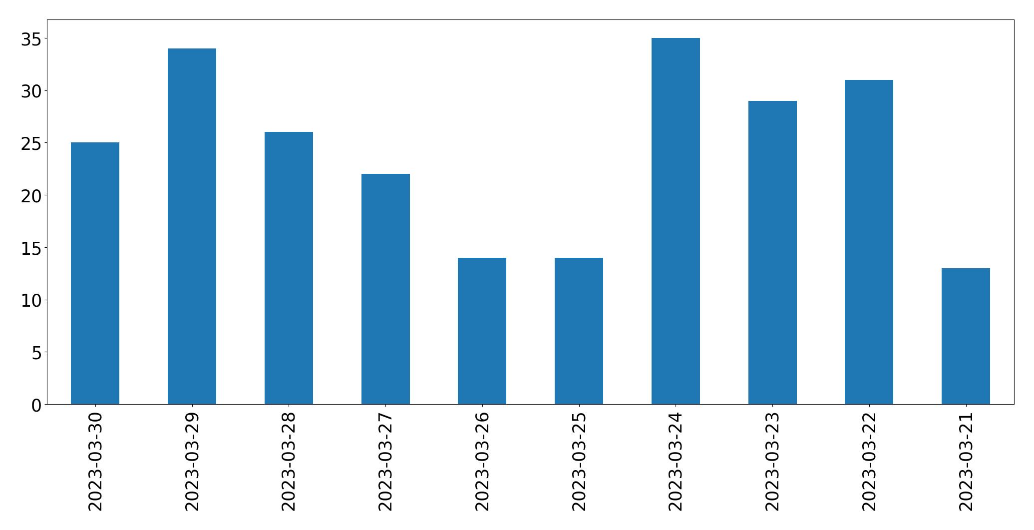 Gráfico de tweets por dia