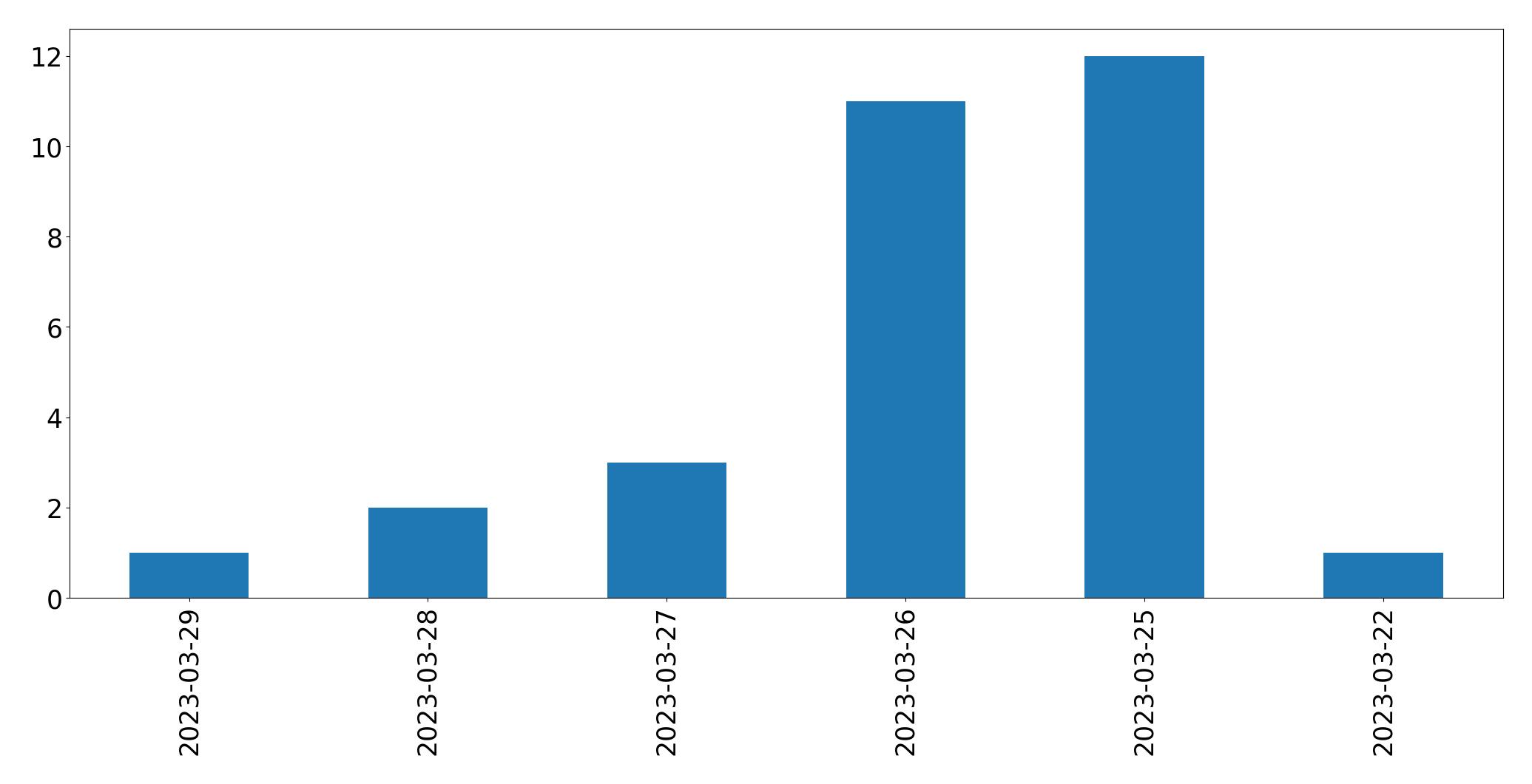 Gráfico de tweets por dia