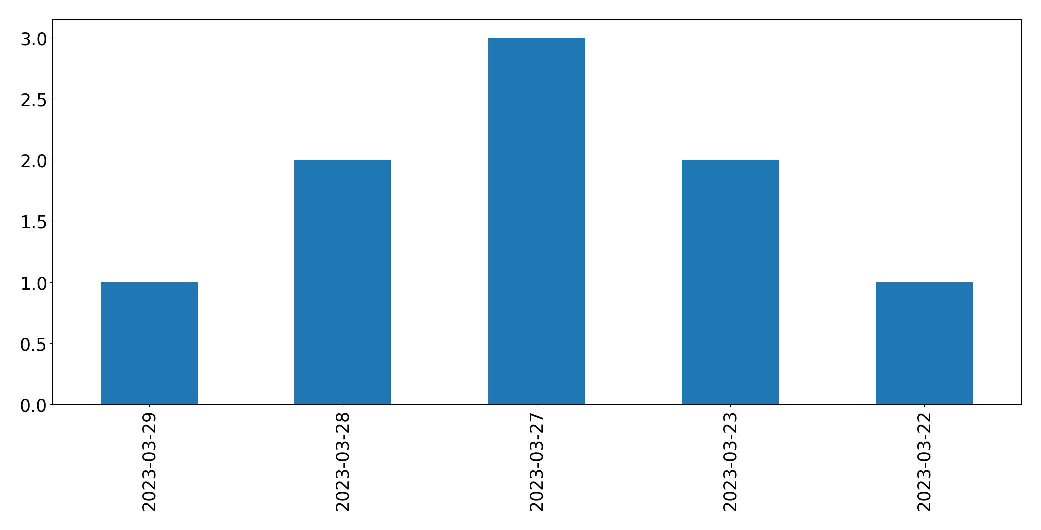 Gráfico de tweets por dia