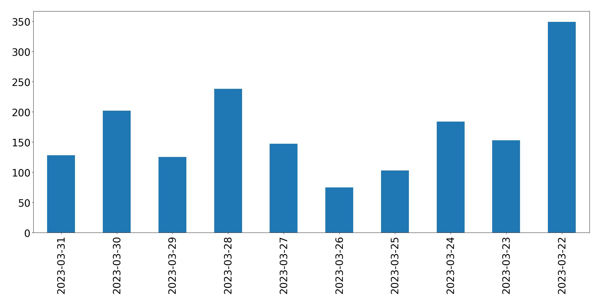 Gráfico de tweets por dia