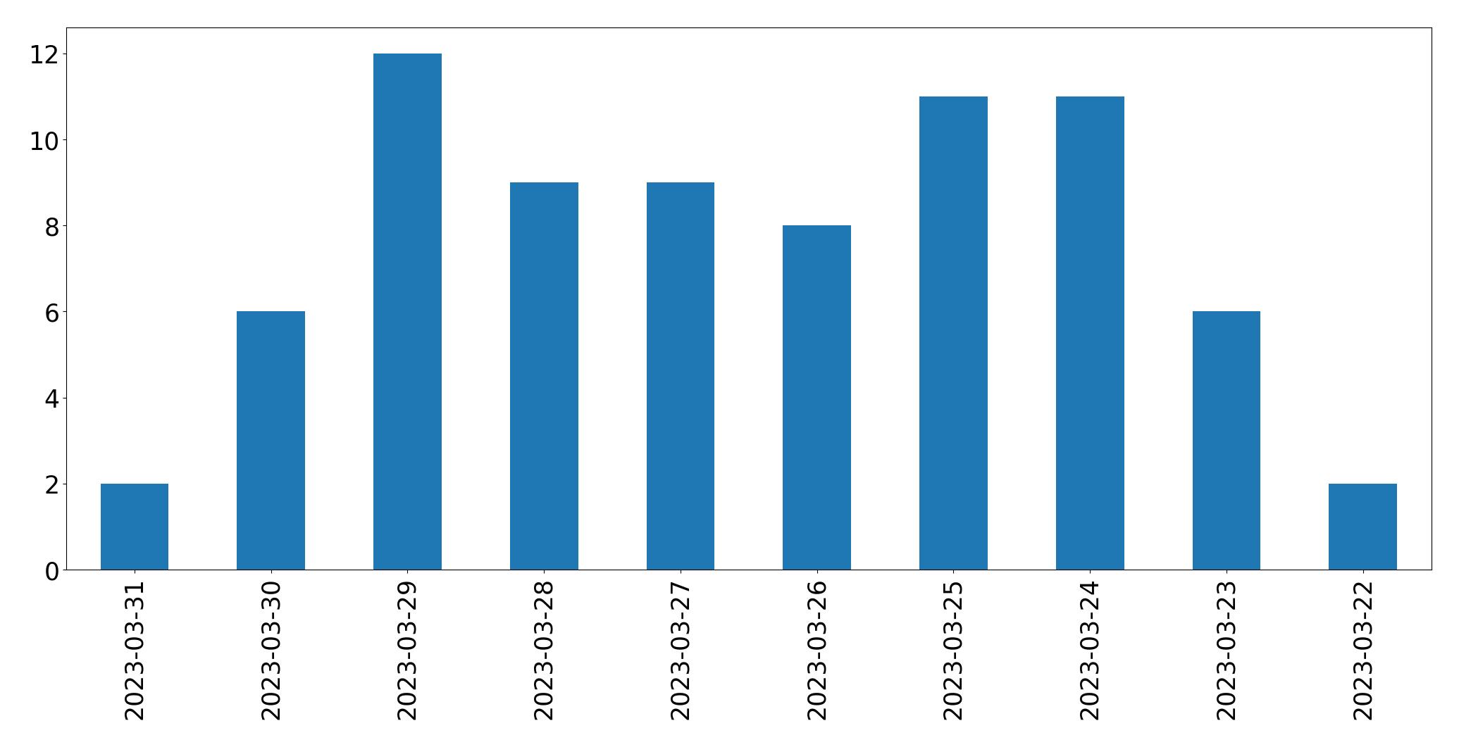 Grafik tweet per hari