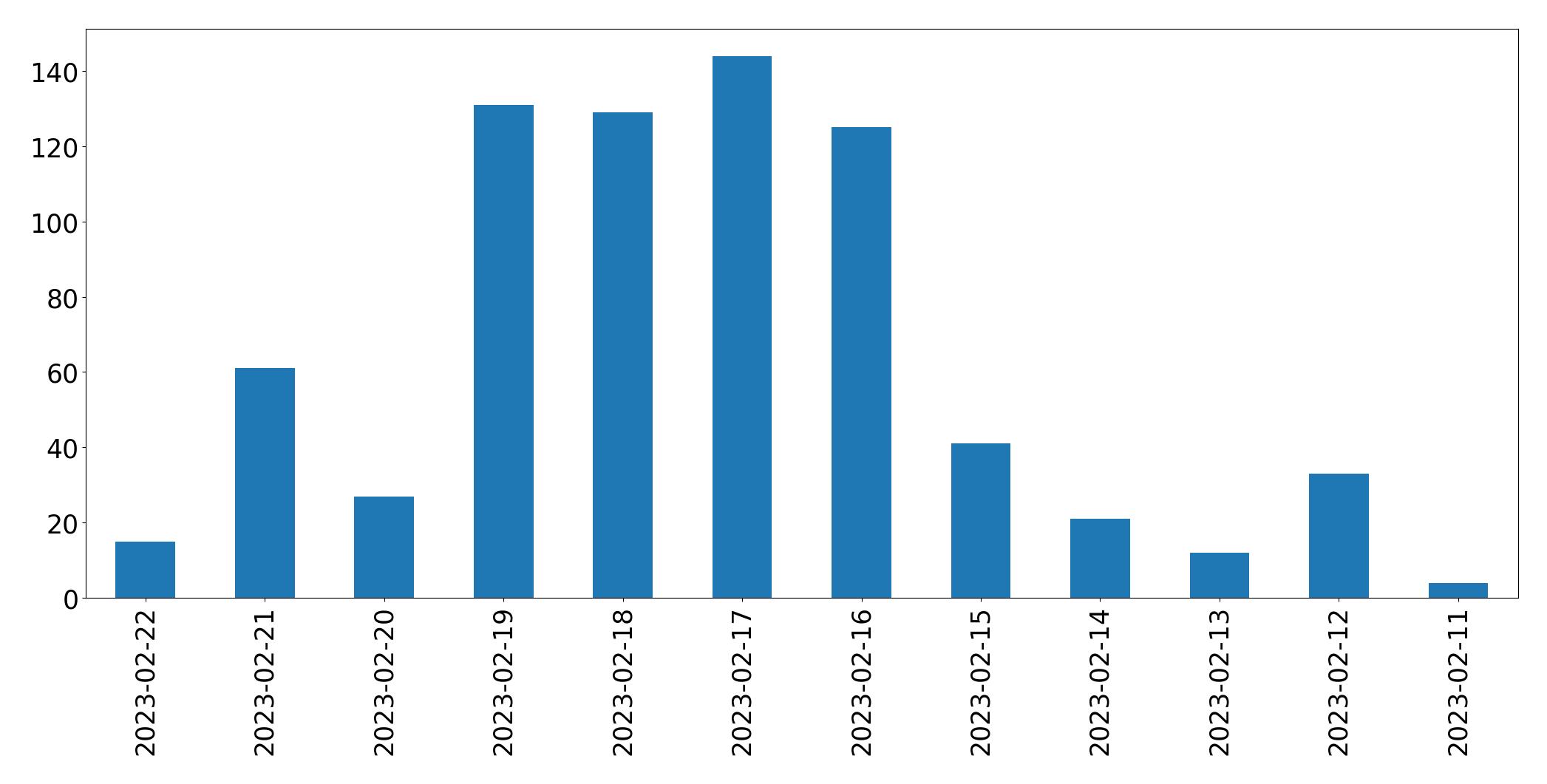 Gráfico de tweets por dia