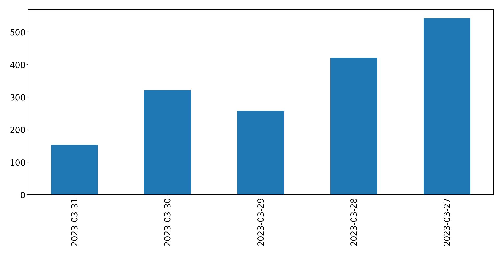 Gráfico de tweets por dia