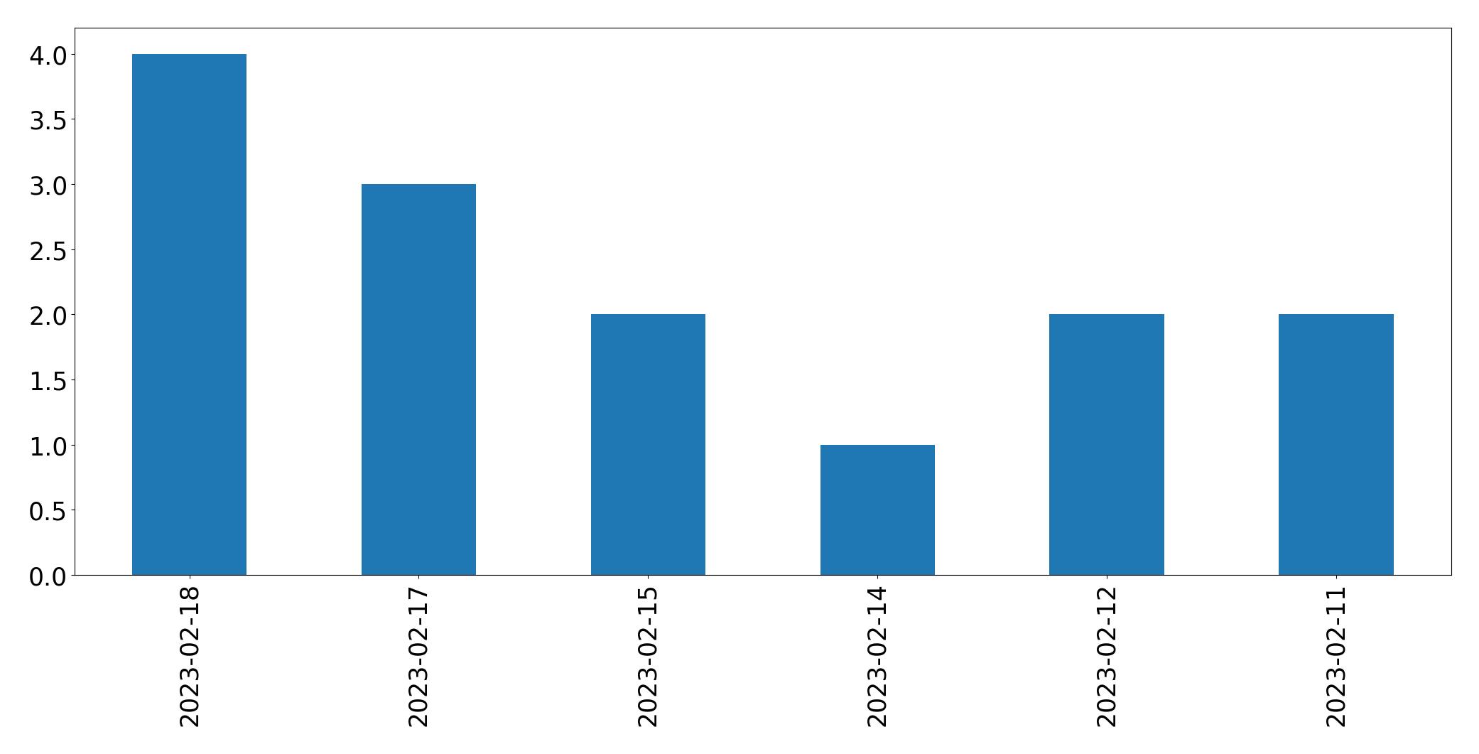 Gráfico de tweets por dia