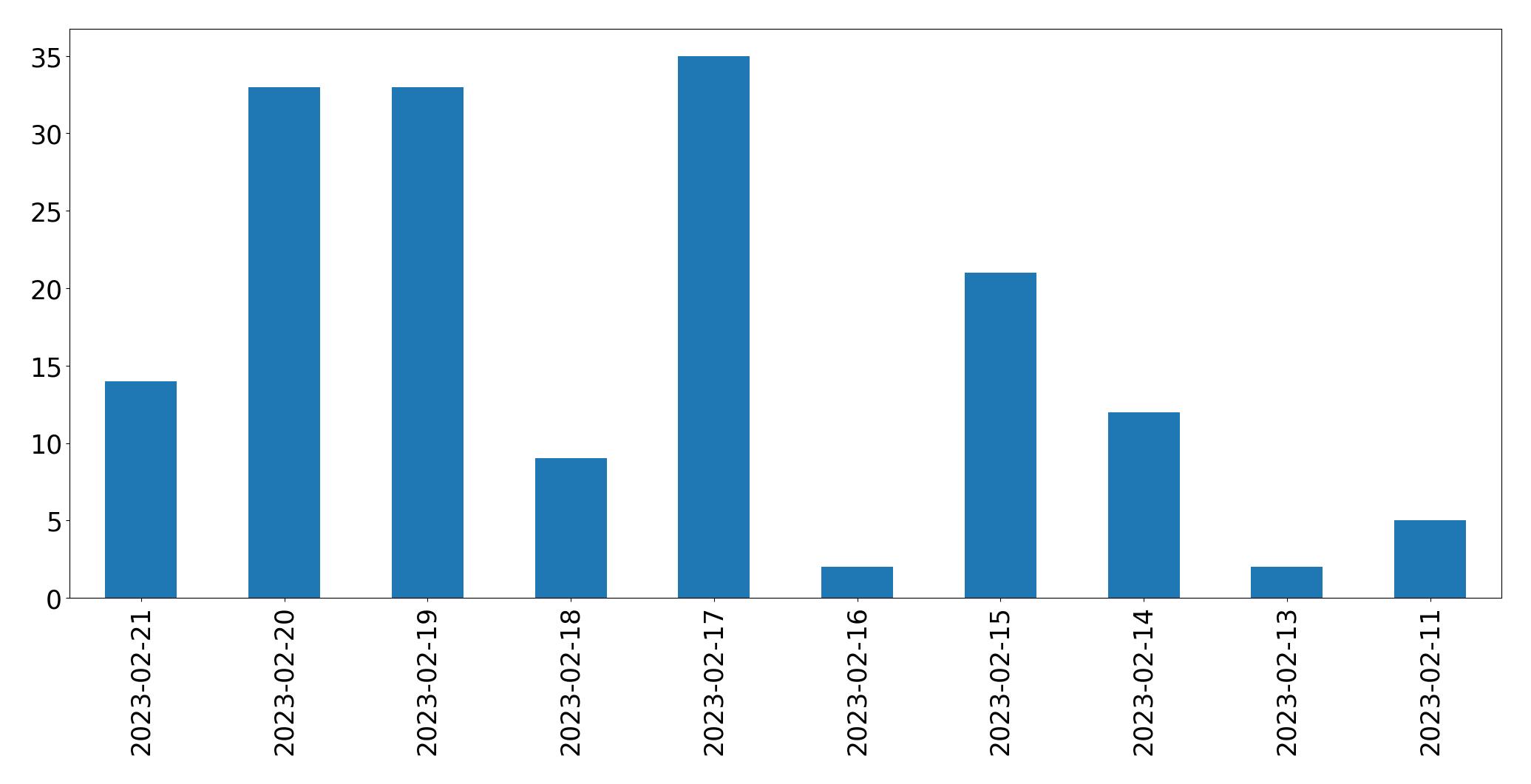 Grafik tweet per hari