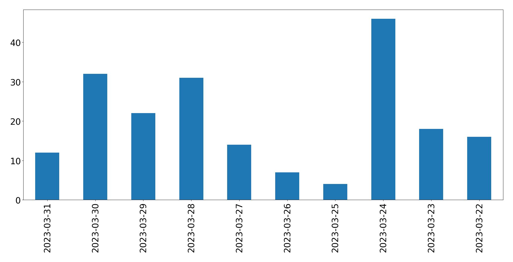 Gunluk tweet grafigi