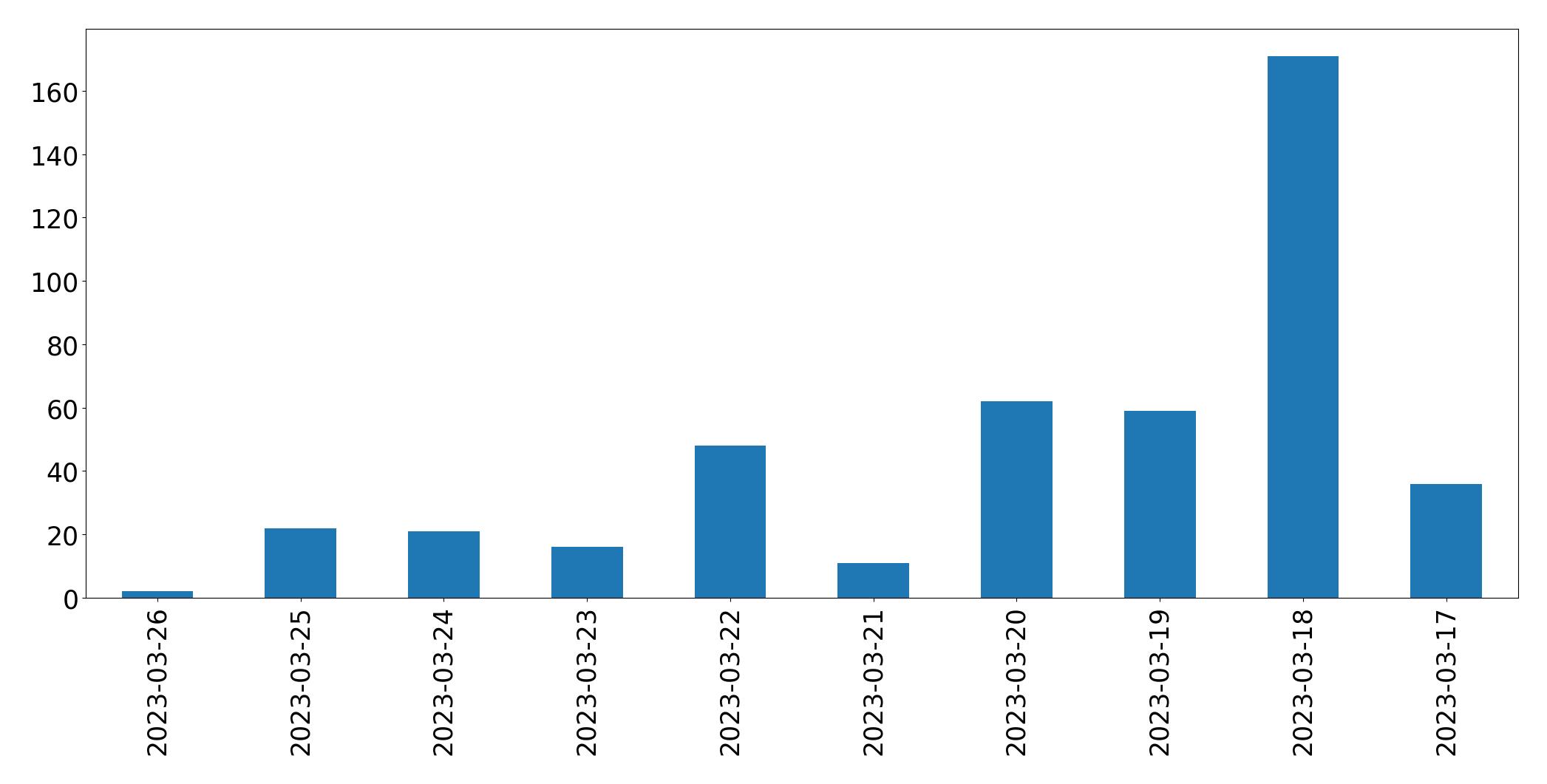 Gráfico de tweets por dia