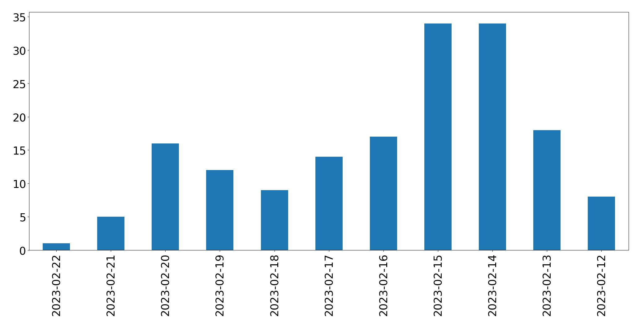 Gunluk tweet grafigi