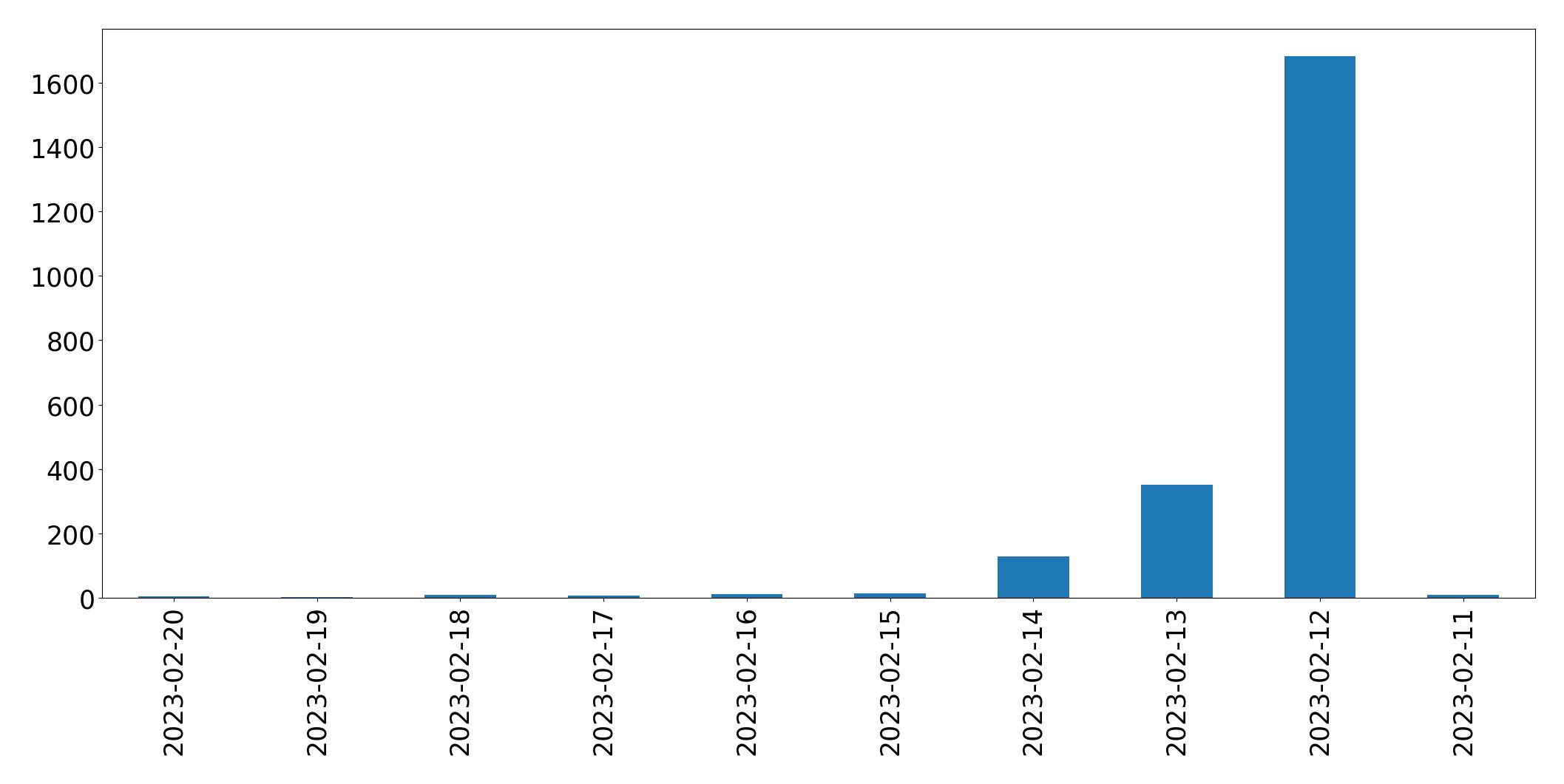Gráfico de tweets por dia