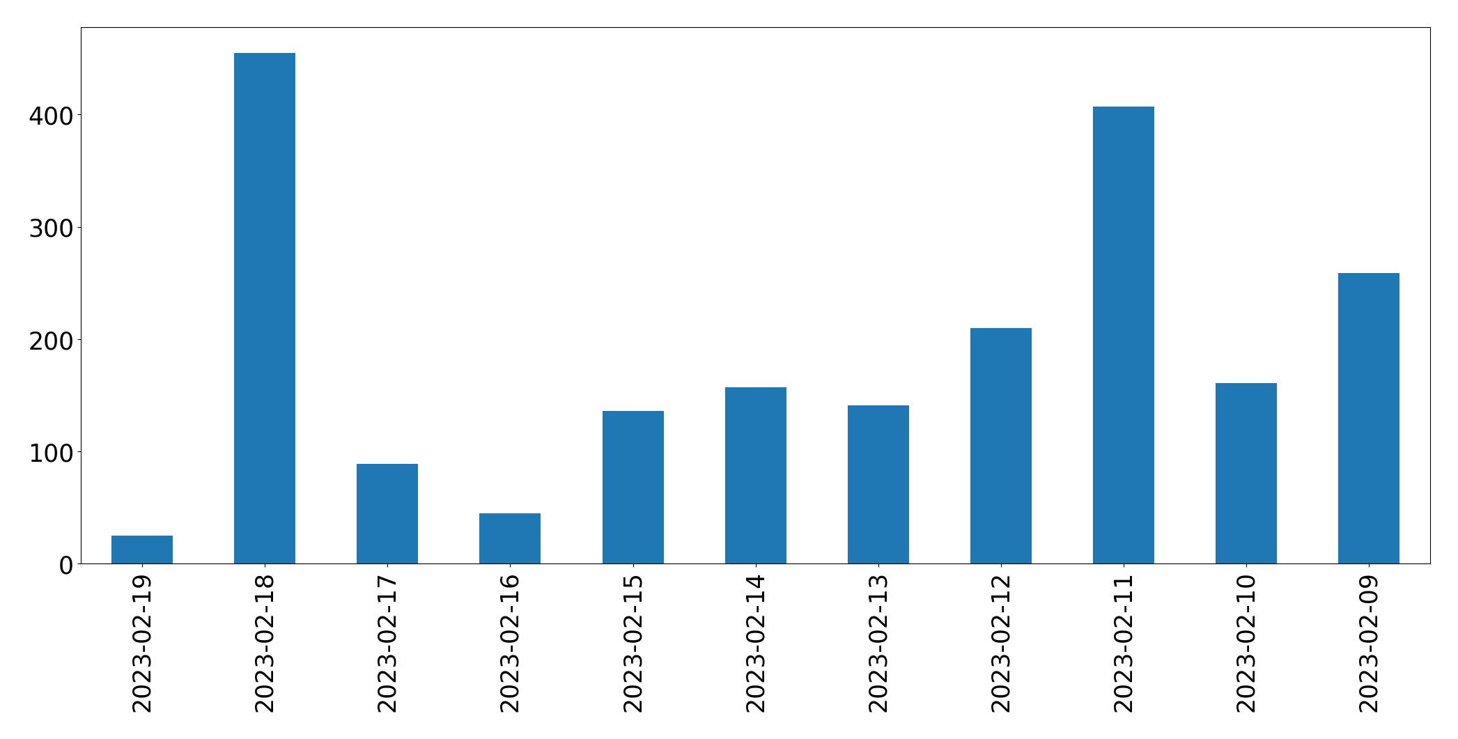 Gráfico de tweets por dia