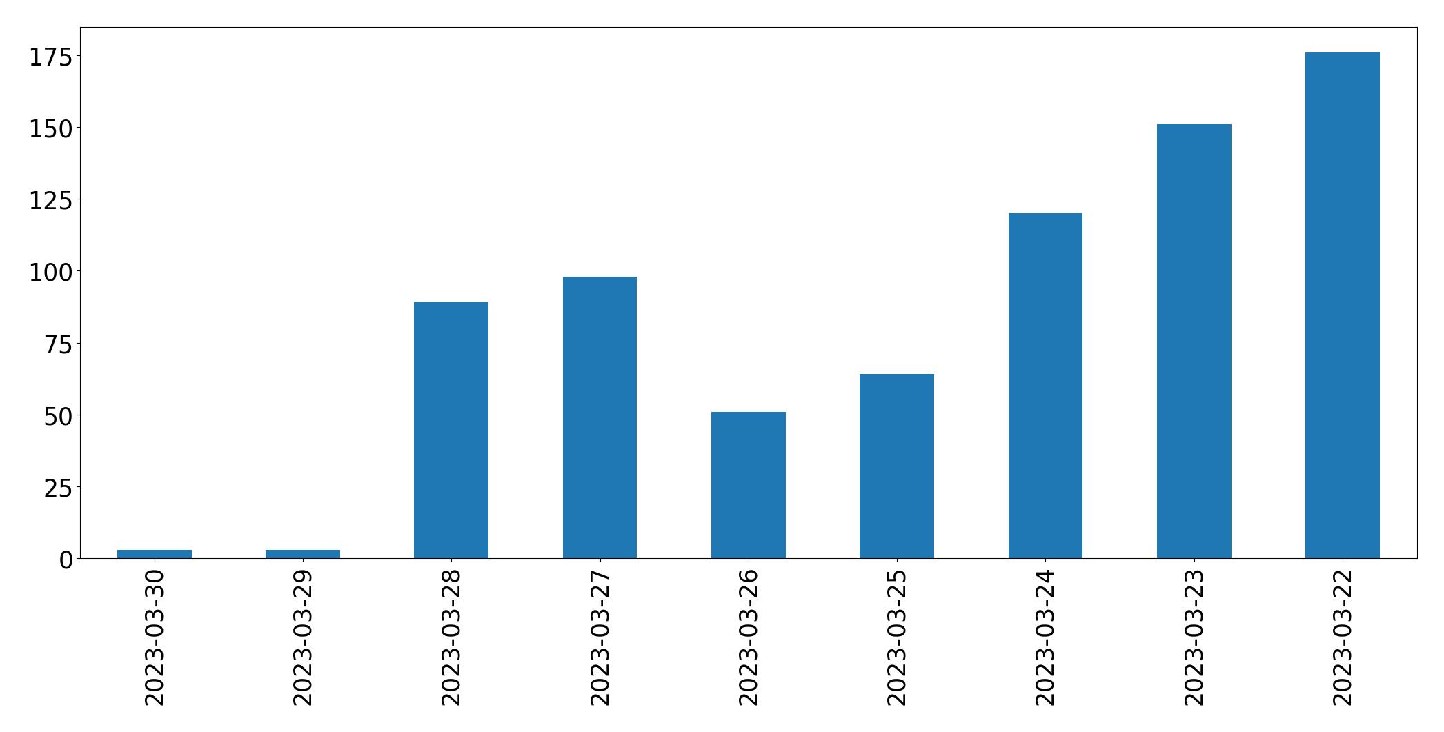 Gráfico de tweets por dia