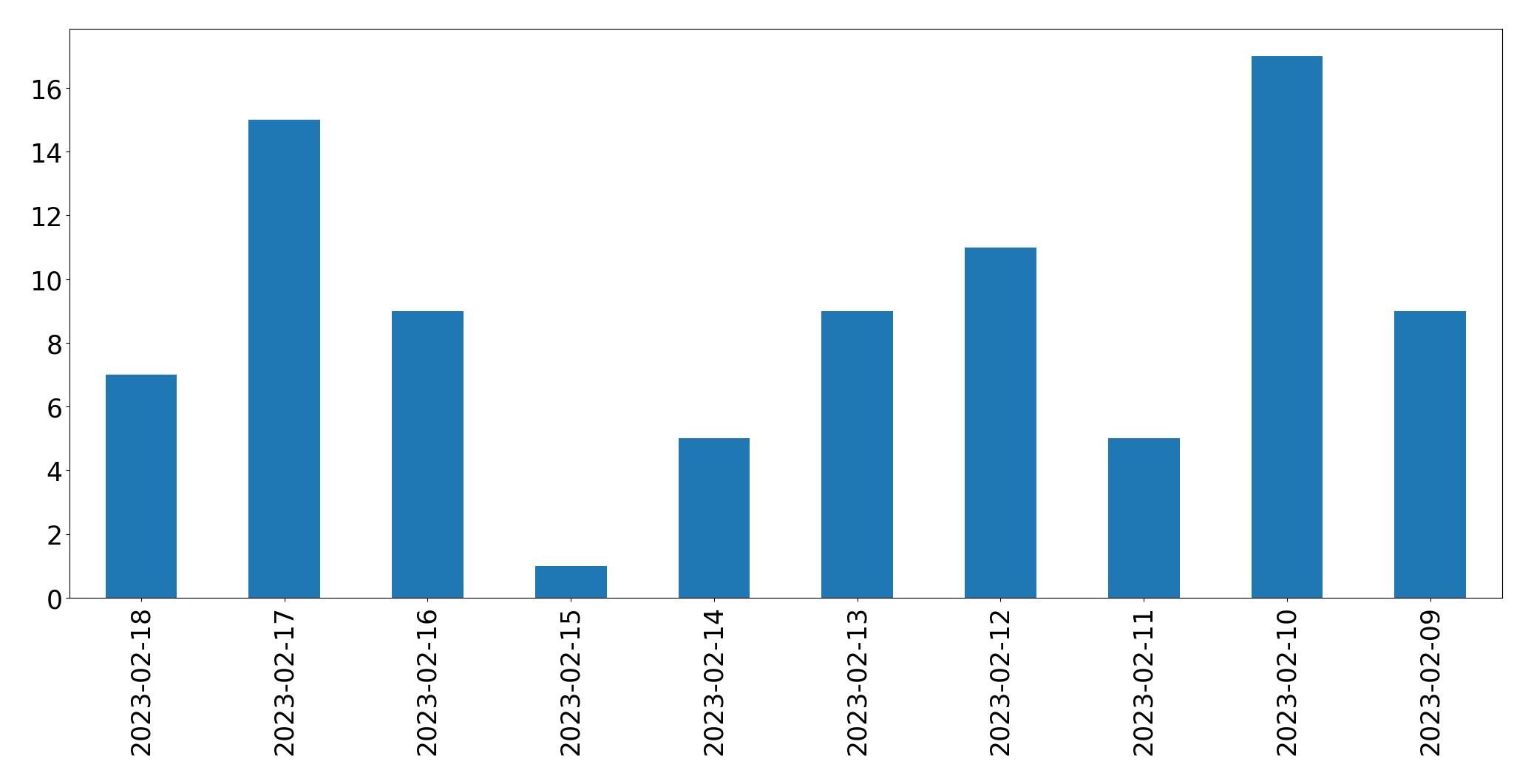 Gráfico de tweets por dia
