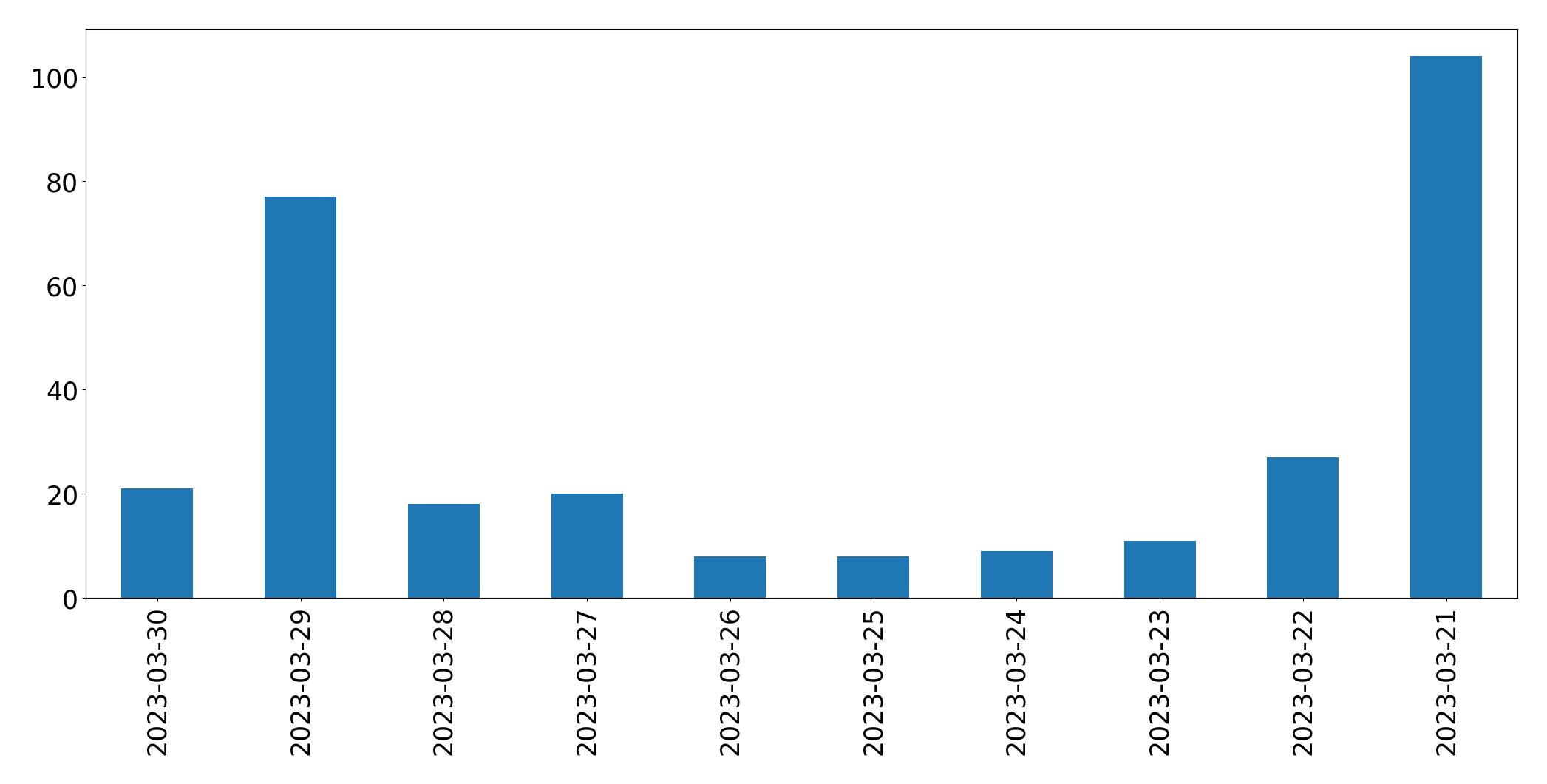 Gráfico de tweets por dia