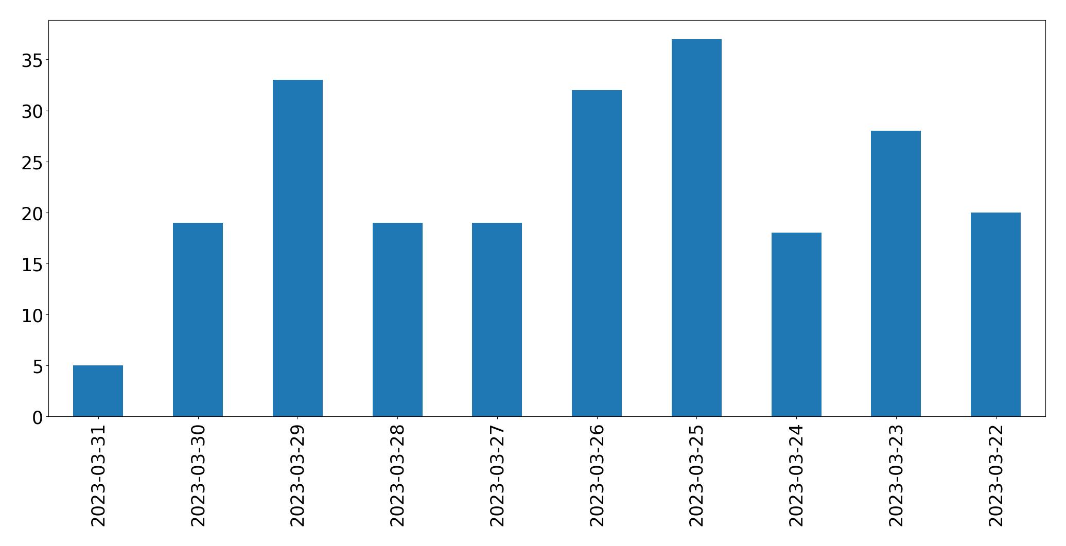 Gráfico de tweets por dia