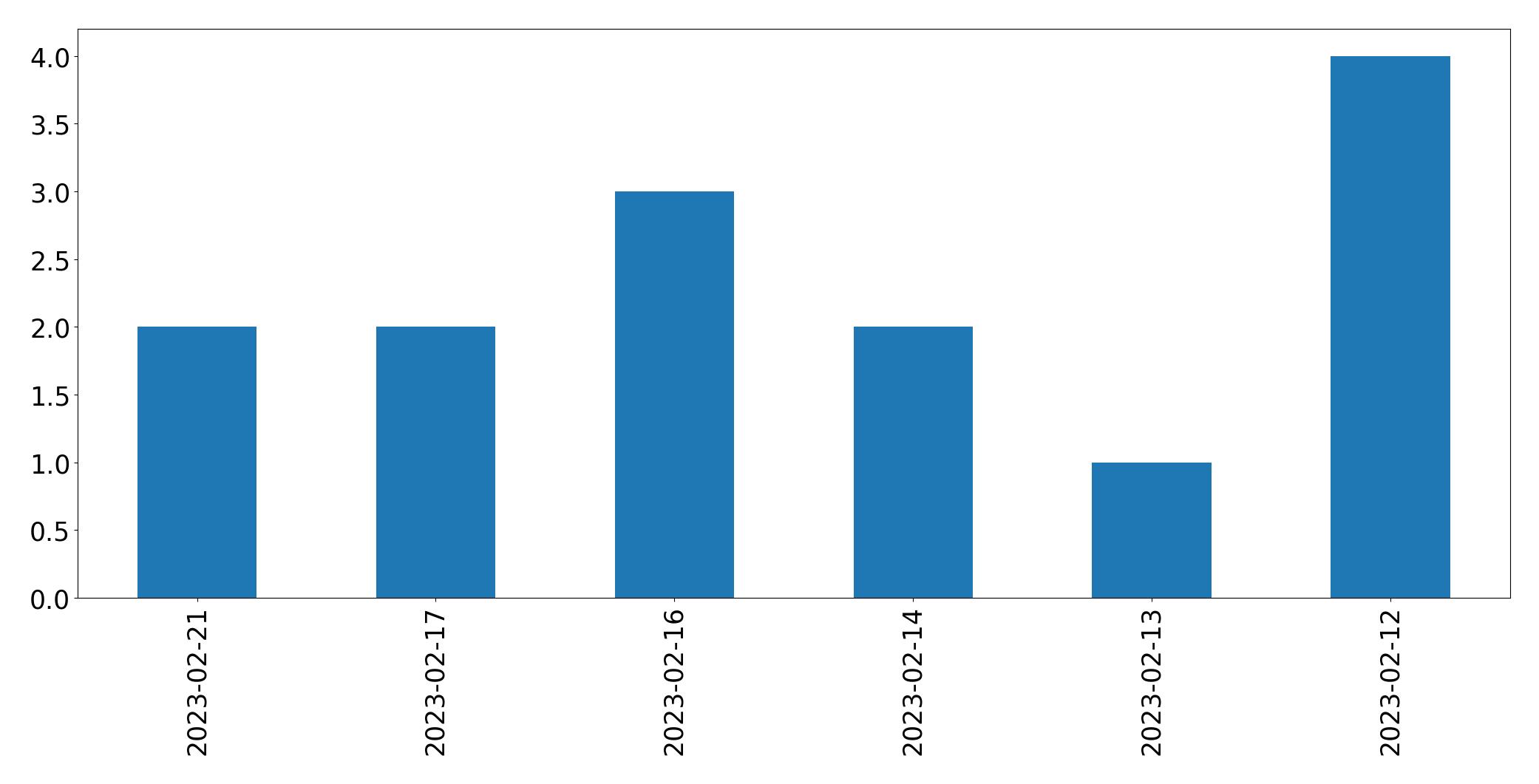 Gráfico de tweets por dia