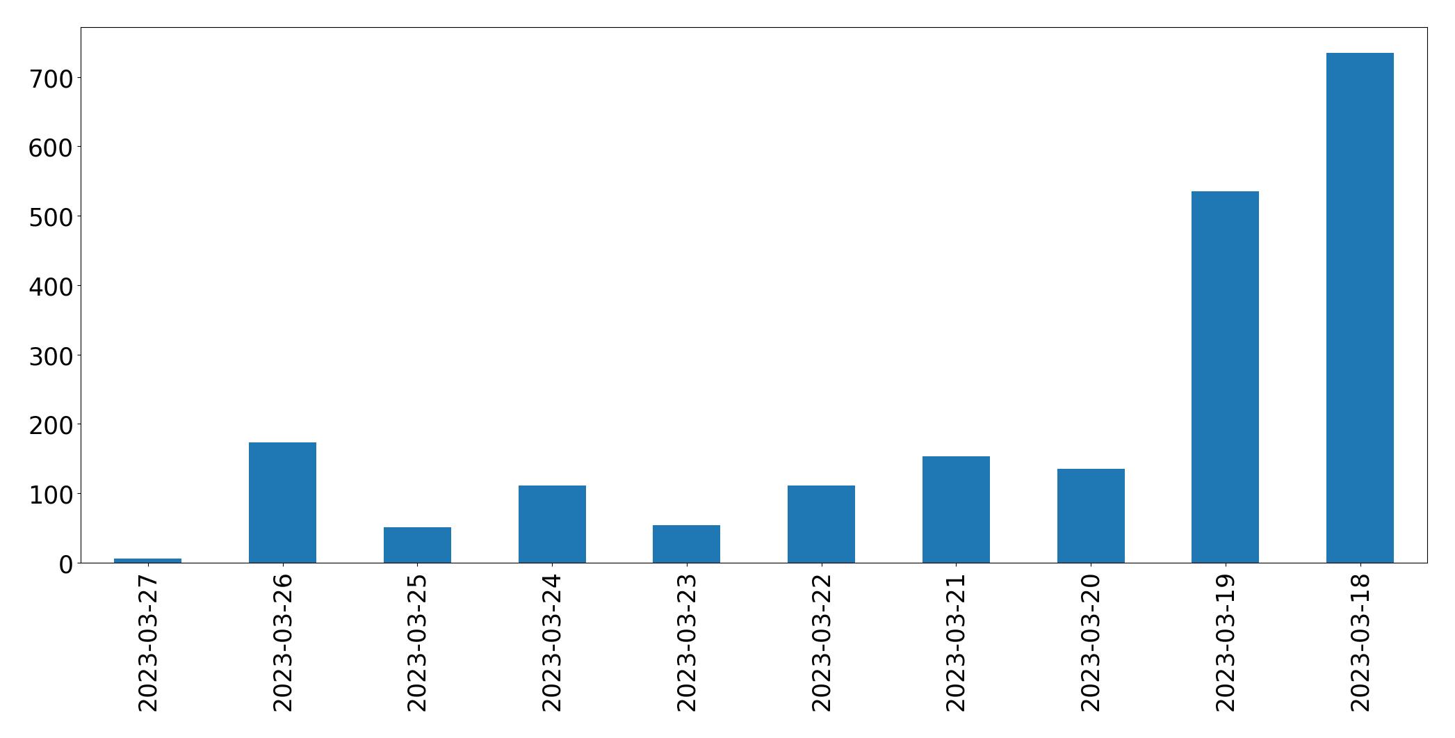 Gráfico de tweets por dia