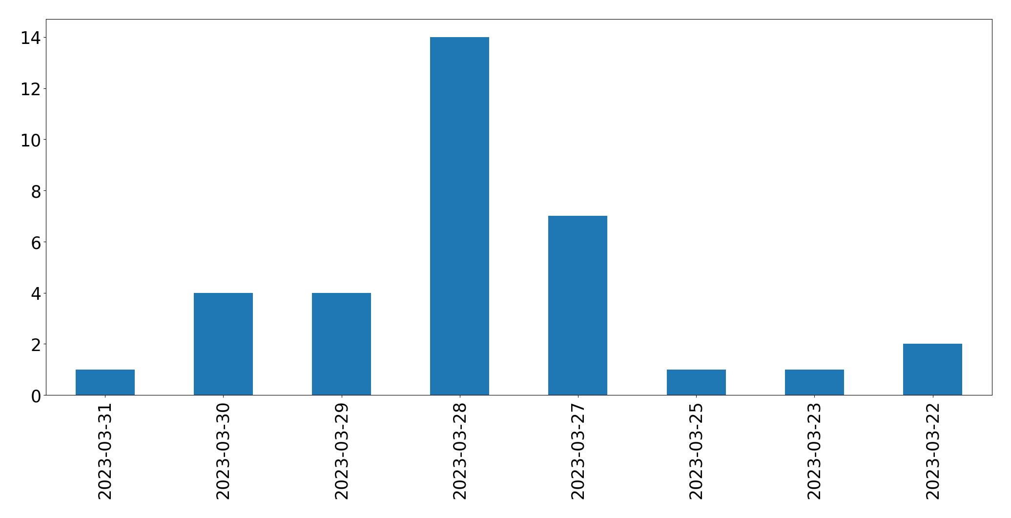 Gráfico de tweets por dia