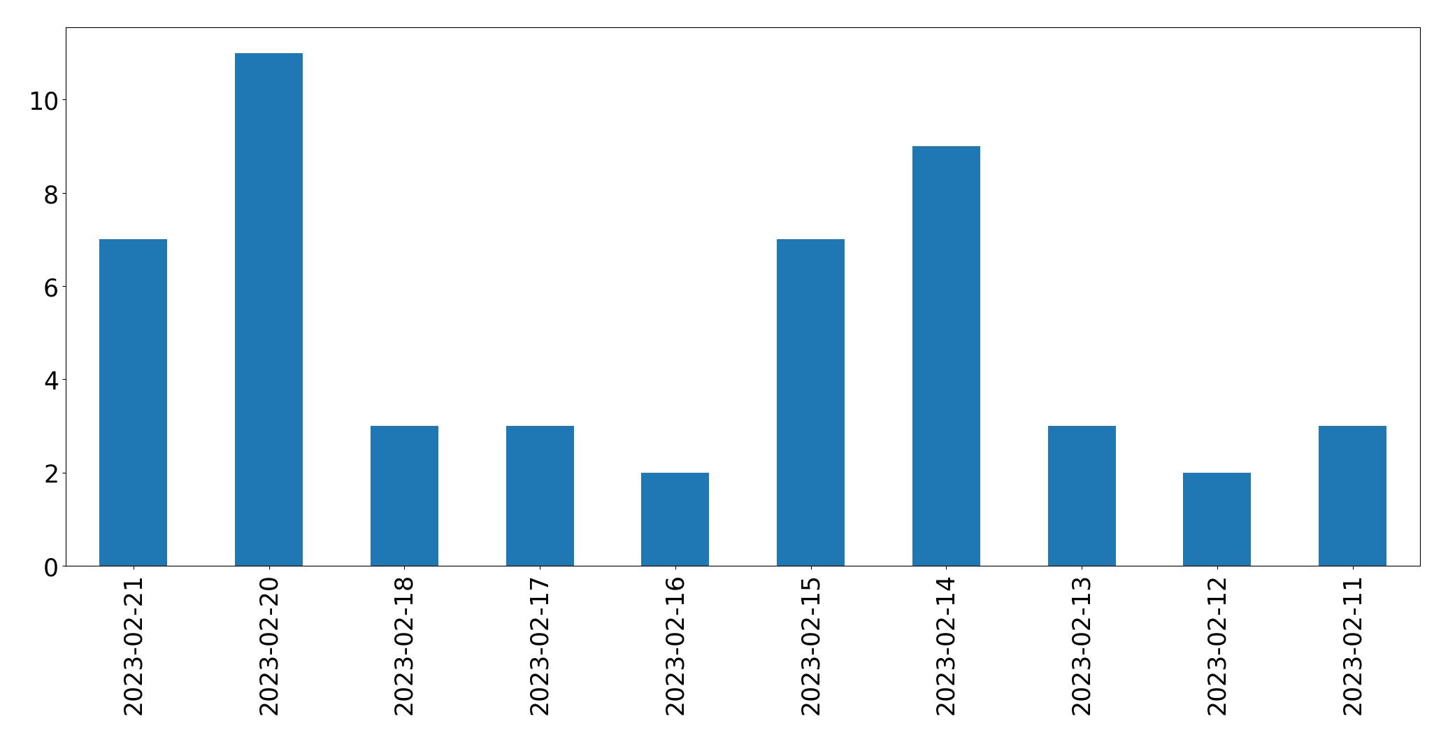 Gráfico de tweets por dia