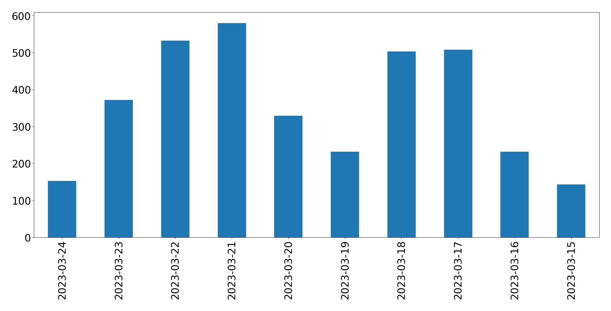 Gráfico de tweets por dia