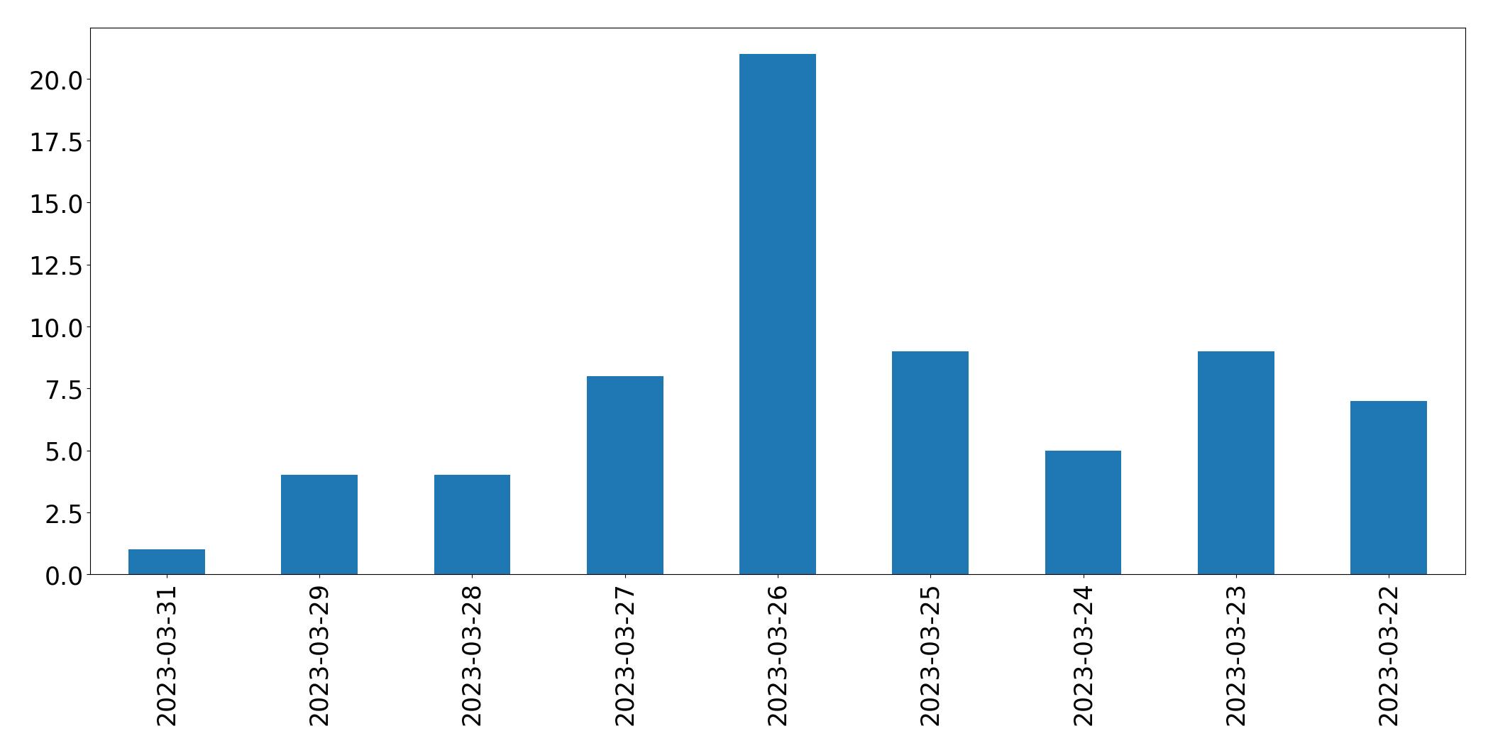 Tweets per day chart