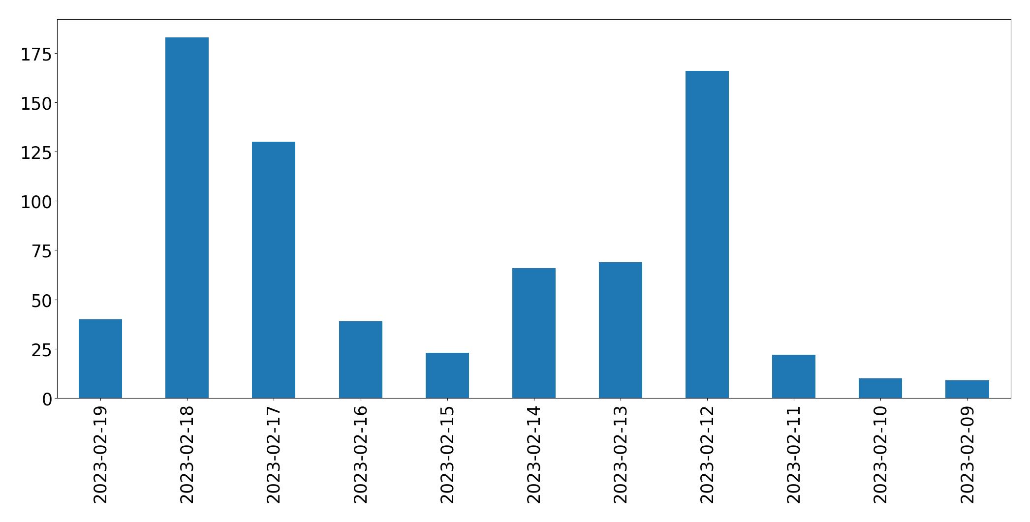 Gráfico de tweets por dia