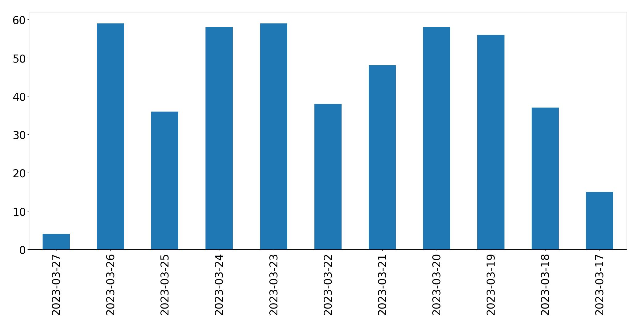 Gráfico de tweets por dia
