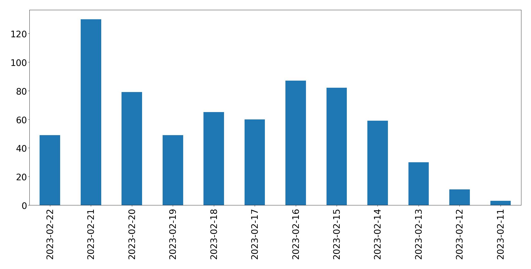 Grafik tweet per hari