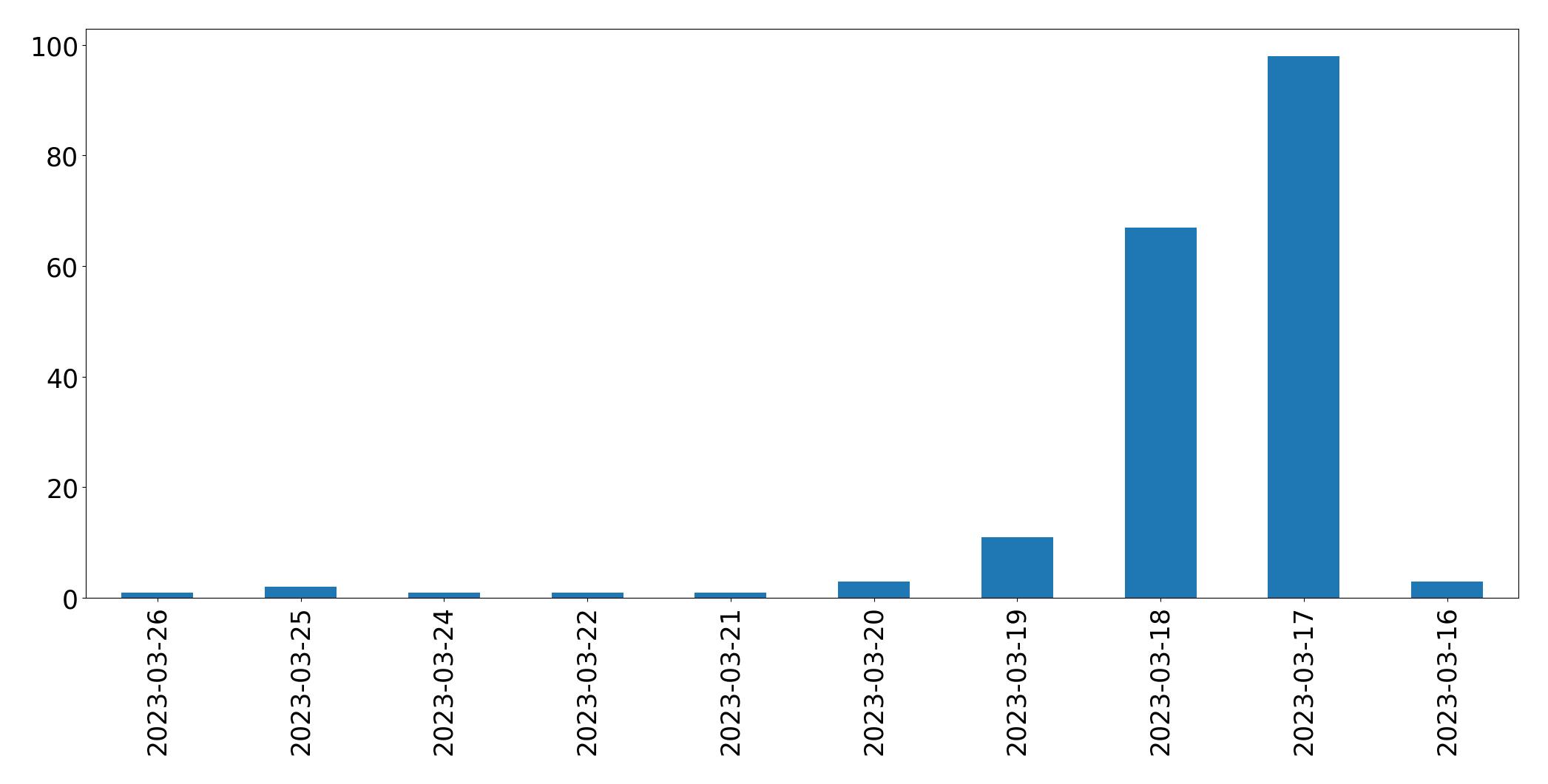 Gunluk tweet grafigi