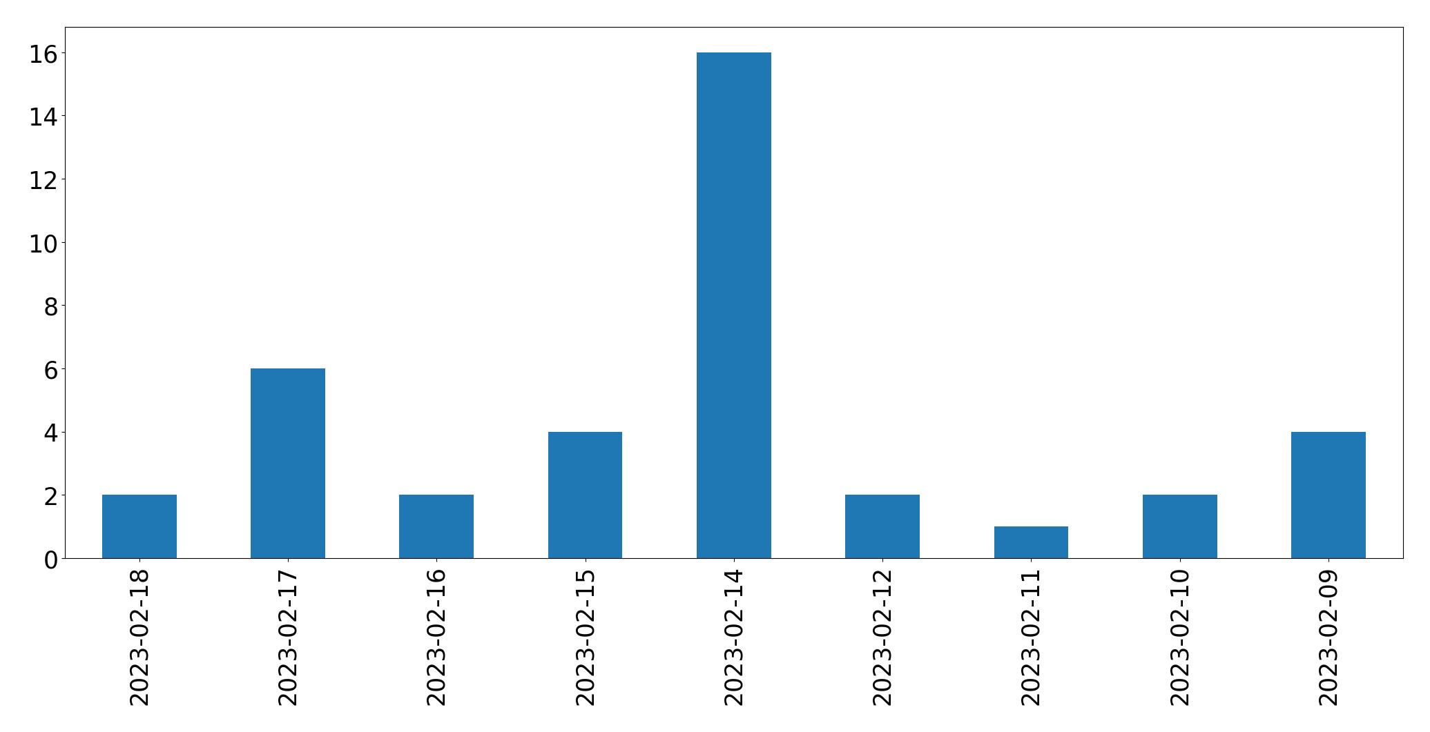 Gráfico de tweets por dia