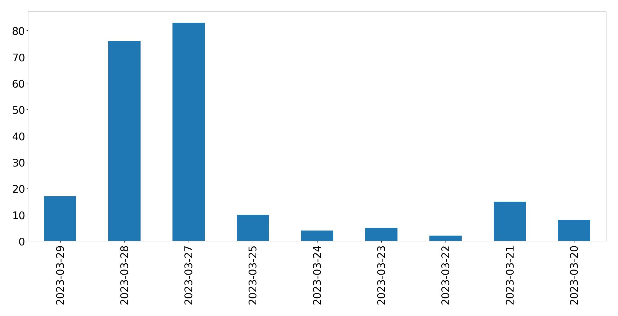 Gráfico de tweets por dia