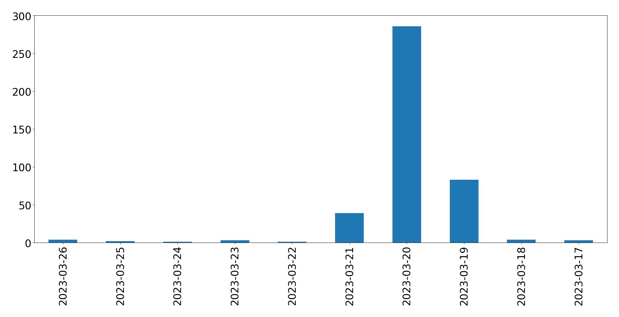 Gráfico de tweets por dia