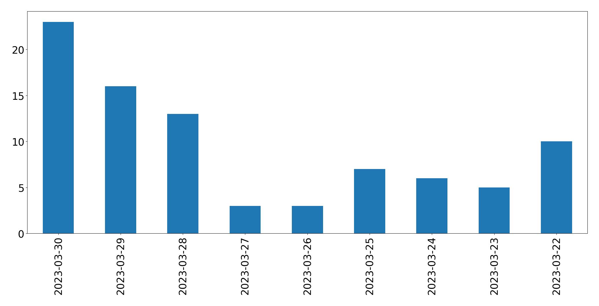 Gunluk tweet grafigi