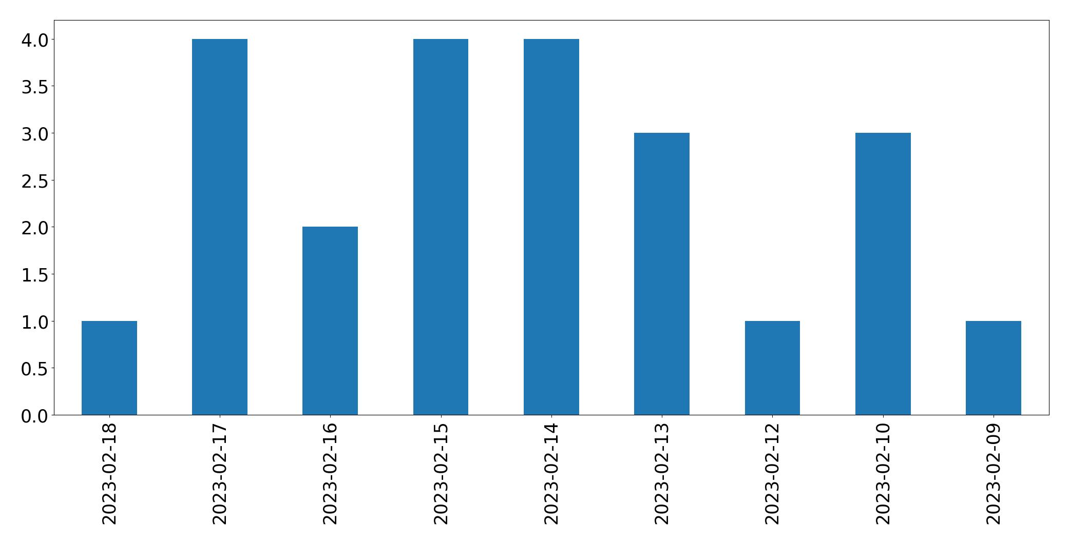 Gráfico de tweets por dia
